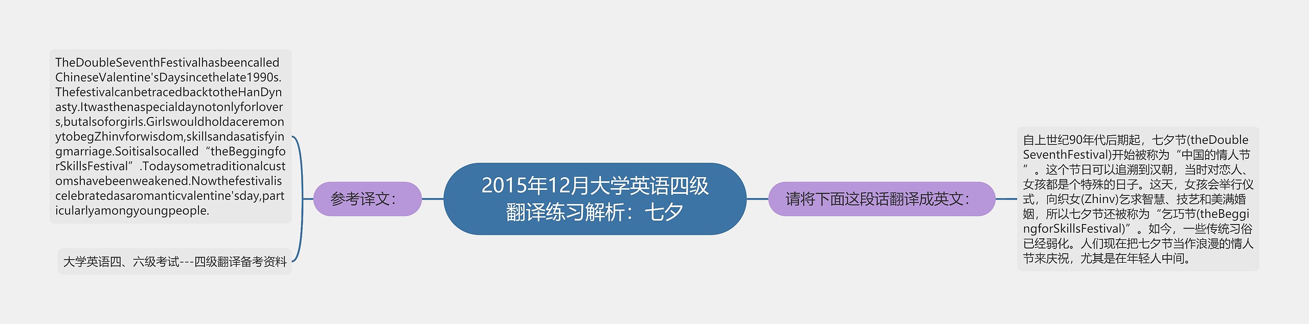 2015年12月大学英语四级翻译练习解析：七夕