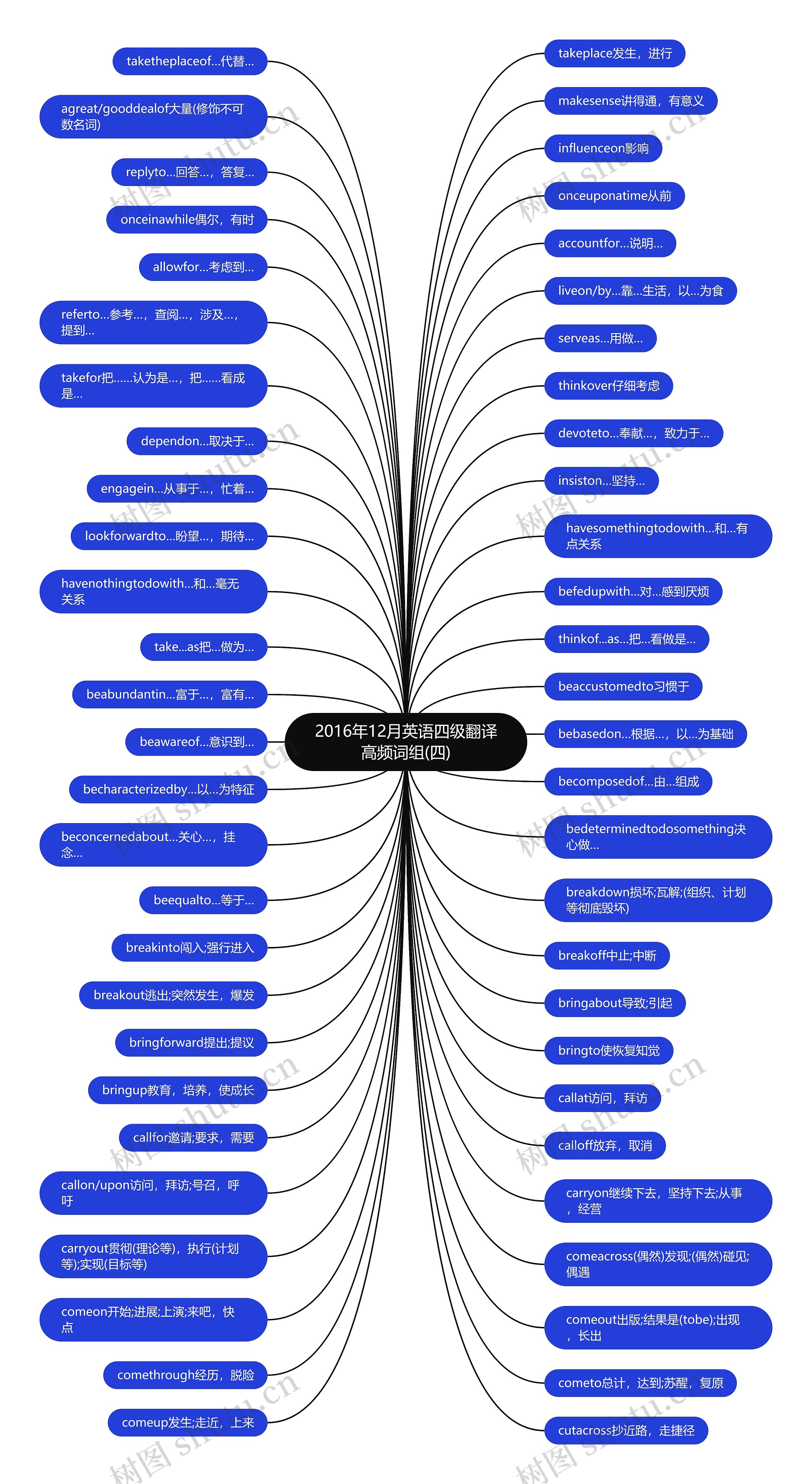 2016年12月英语四级翻译高频词组(四)思维导图