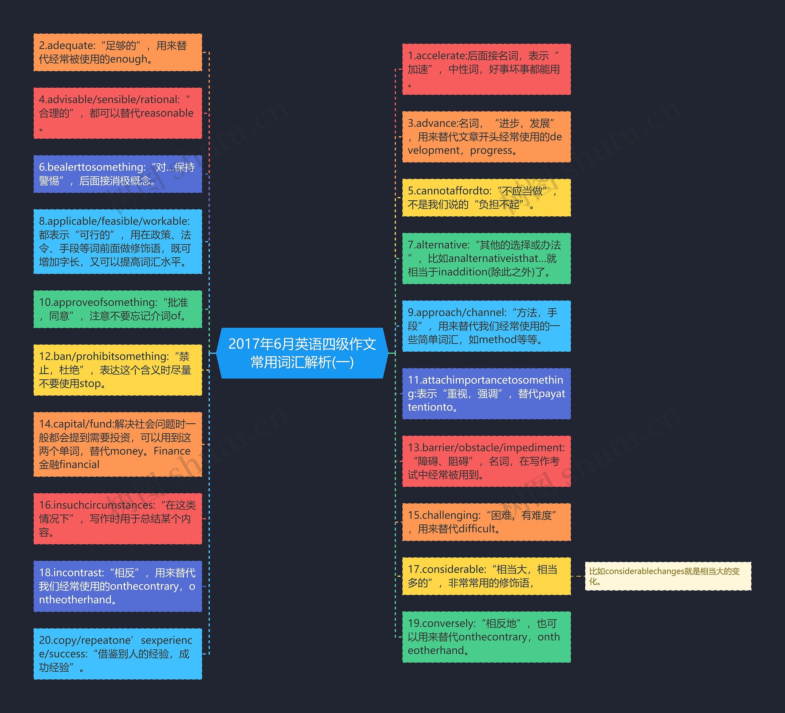 2017年6月英语四级作文常用词汇解析(一)思维导图