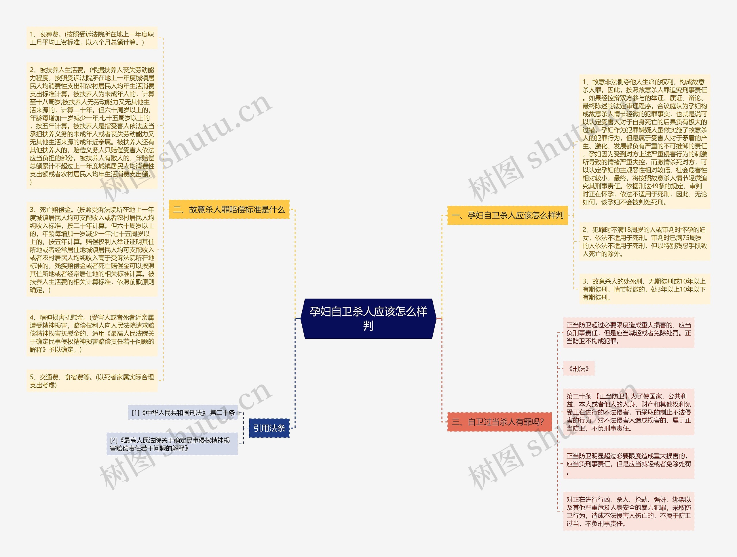 孕妇自卫杀人应该怎么样判思维导图