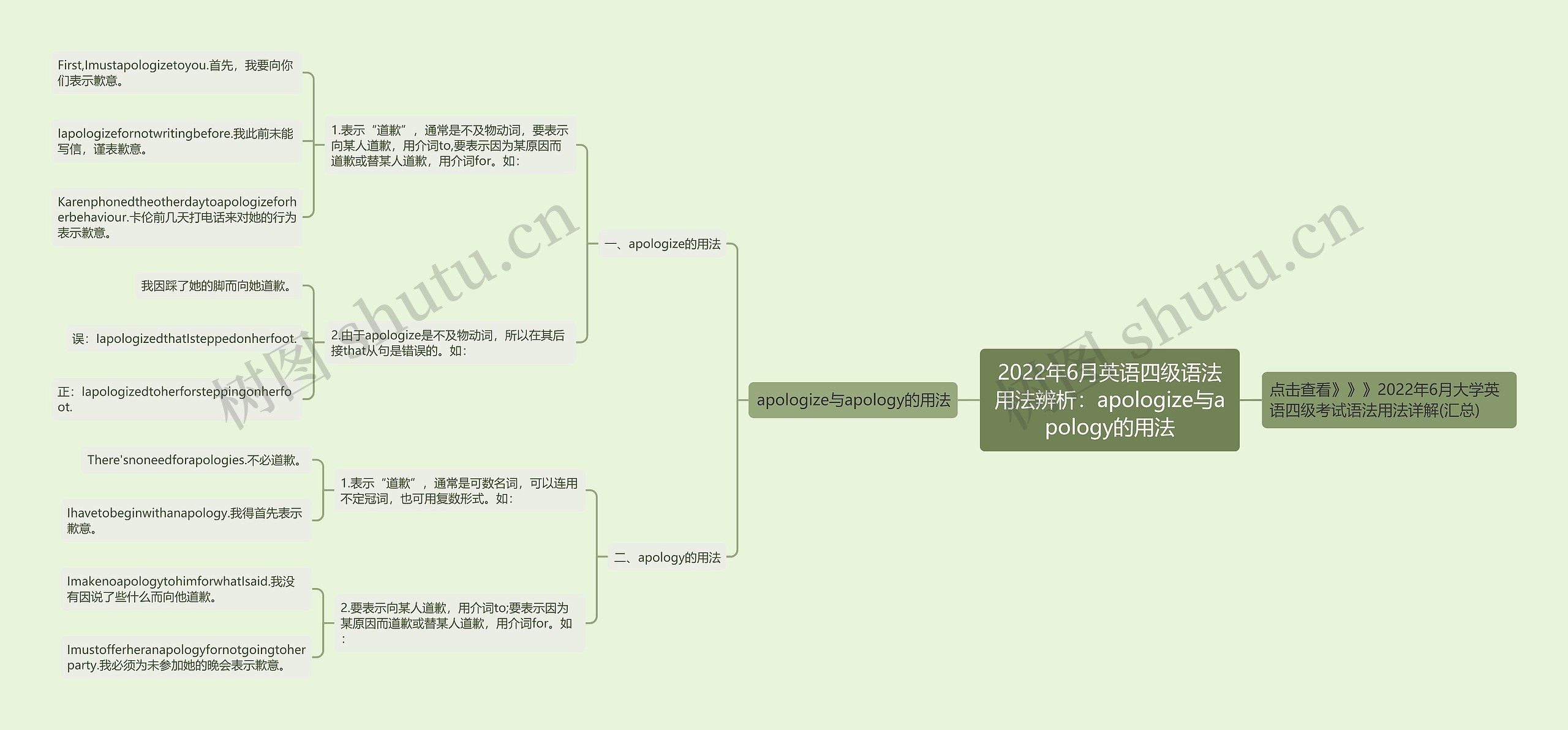 2022年6月英语四级语法用法辨析：apologize与apology的用法思维导图