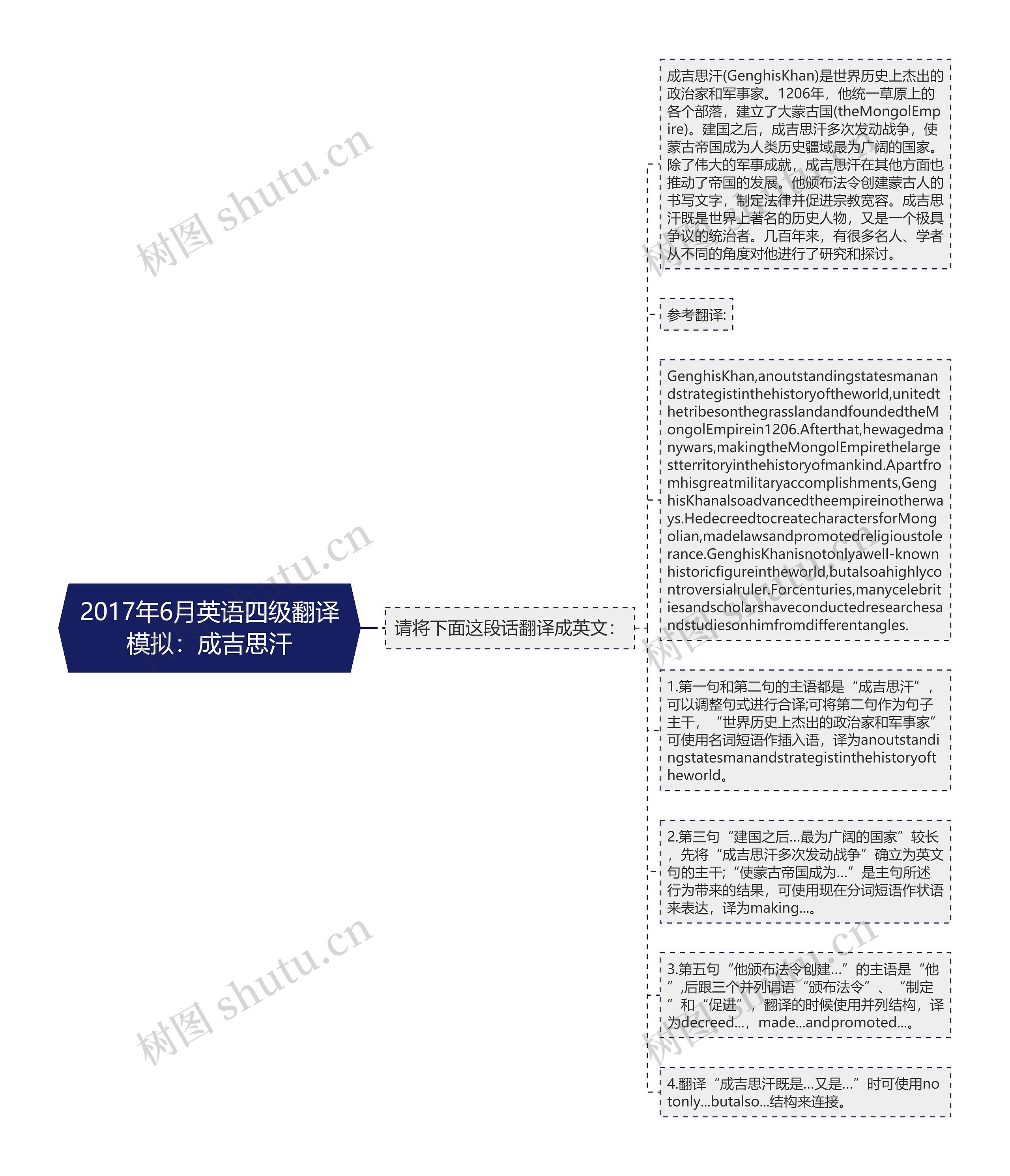 2017年6月英语四级翻译模拟：成吉思汗思维导图