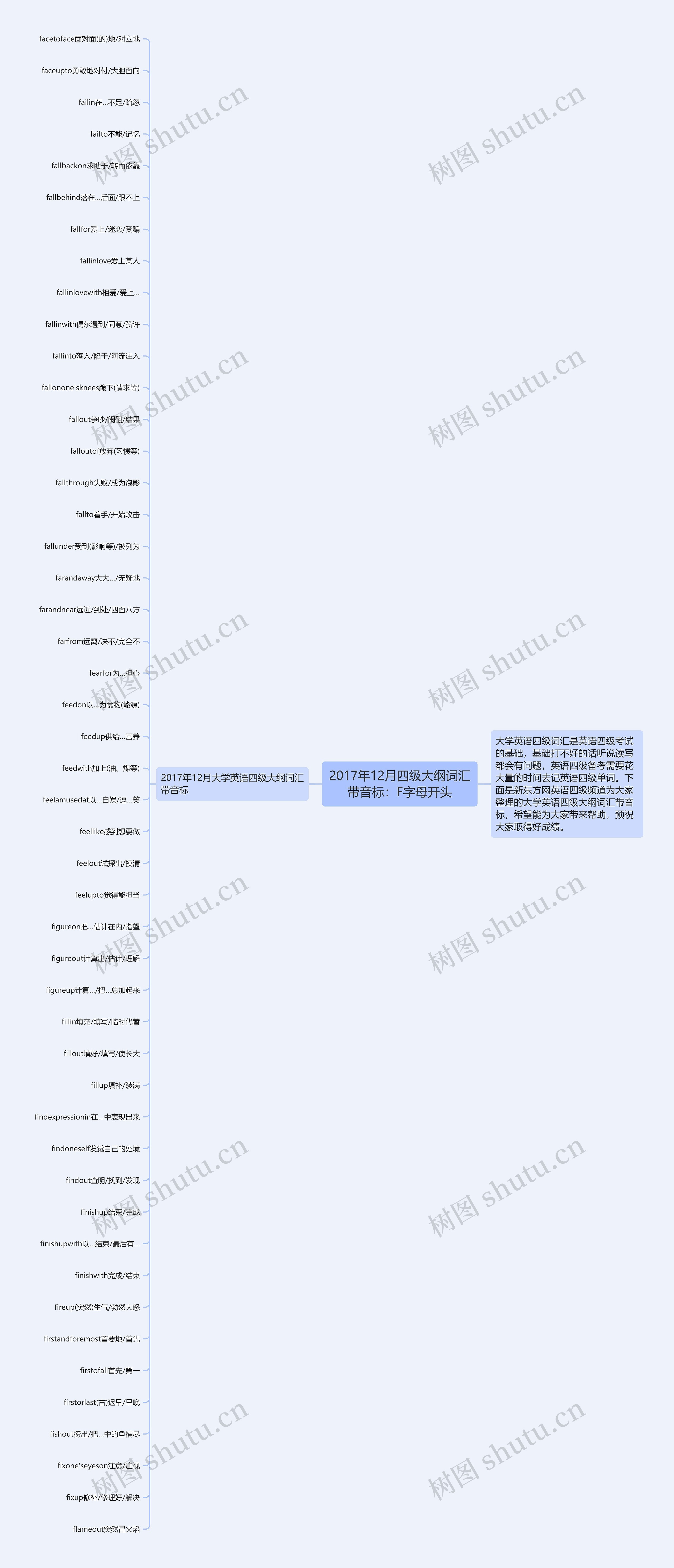 2017年12月四级大纲词汇带音标：F字母开头思维导图