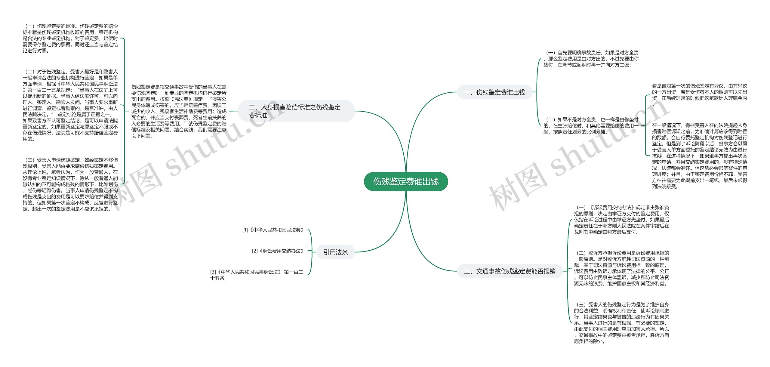 伤残鉴定费谁出钱思维导图