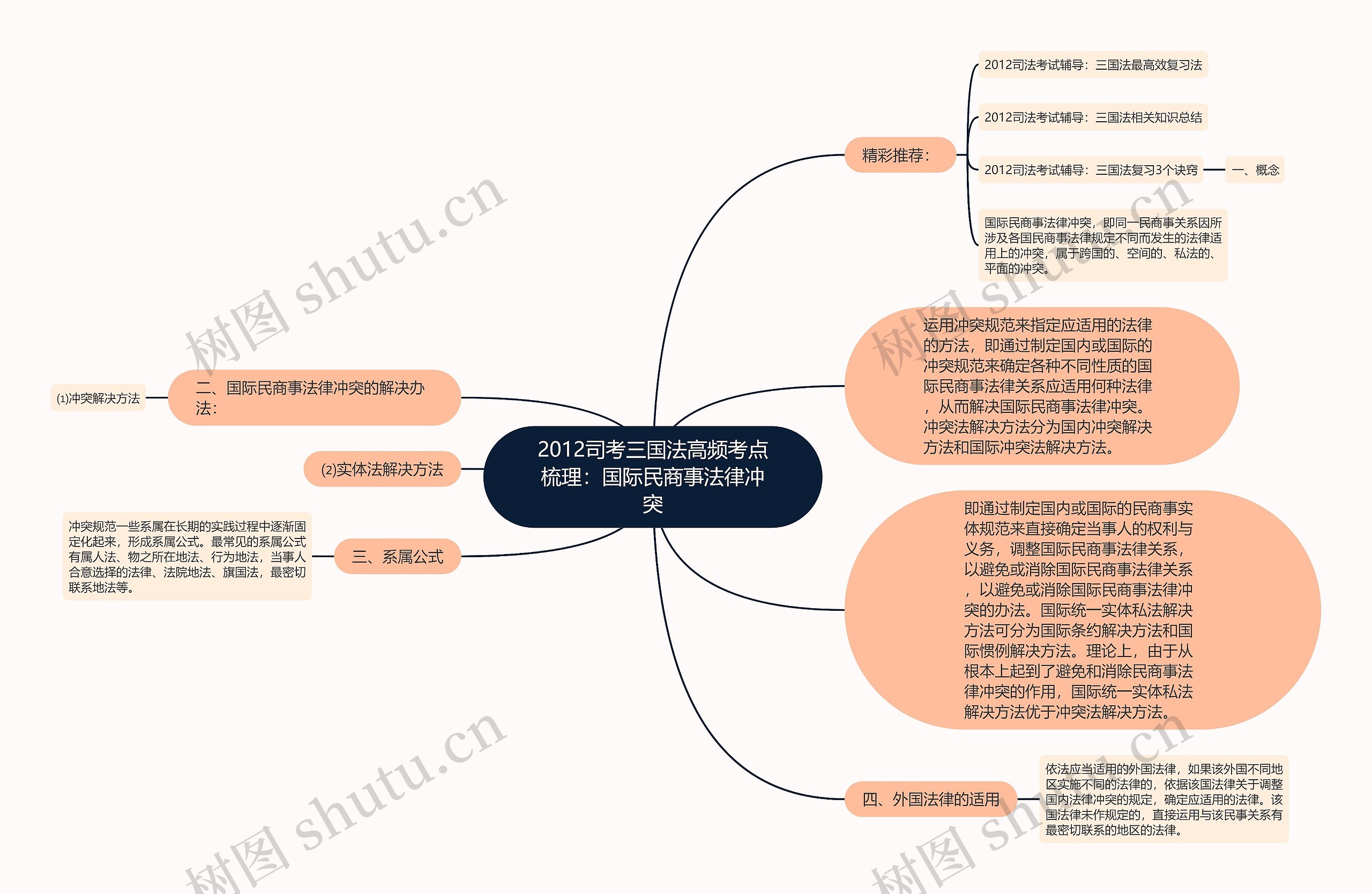 2012司考三国法高频考点梳理：国际民商事法律冲突