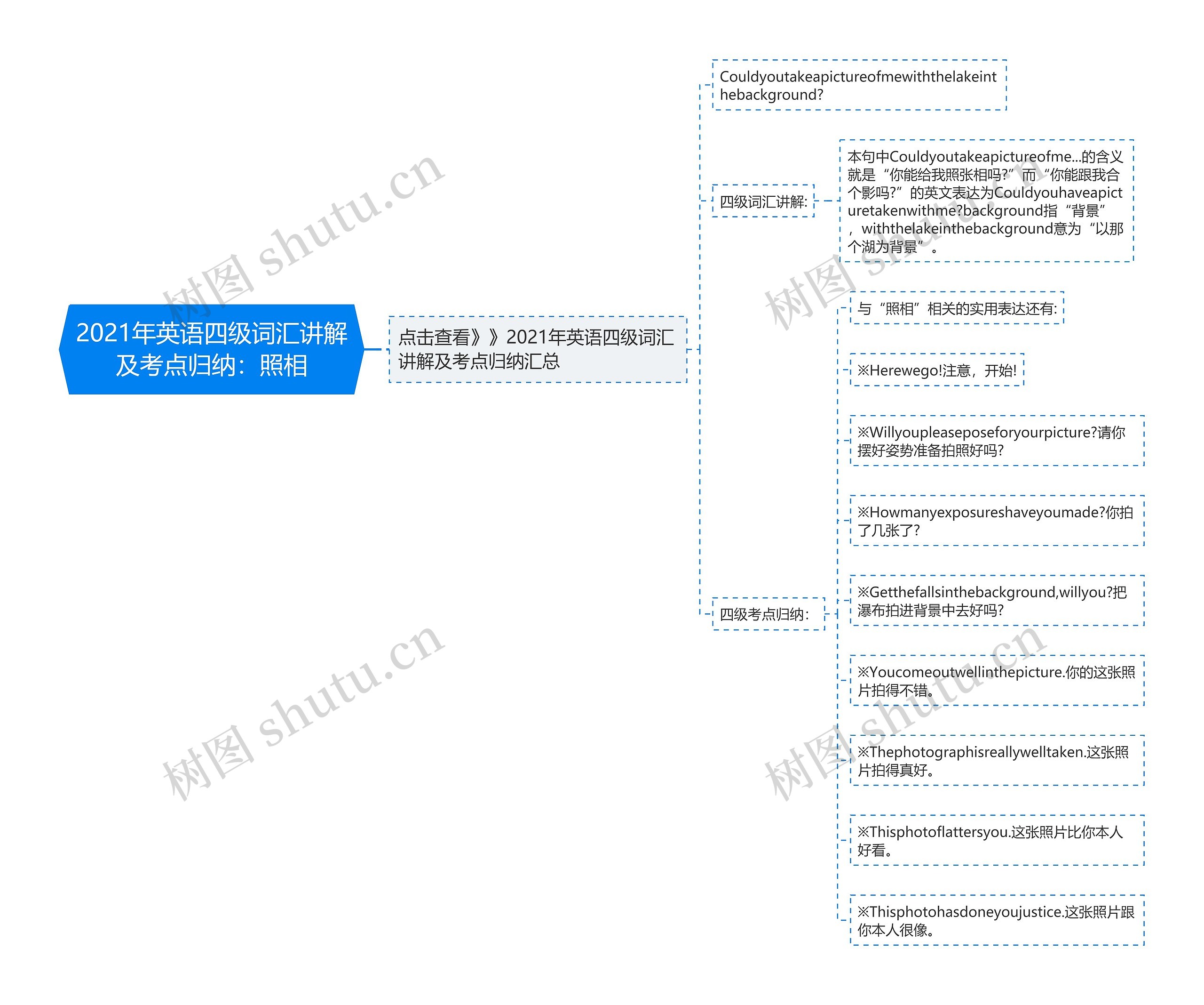 2021年英语四级词汇讲解及考点归纳：照相思维导图