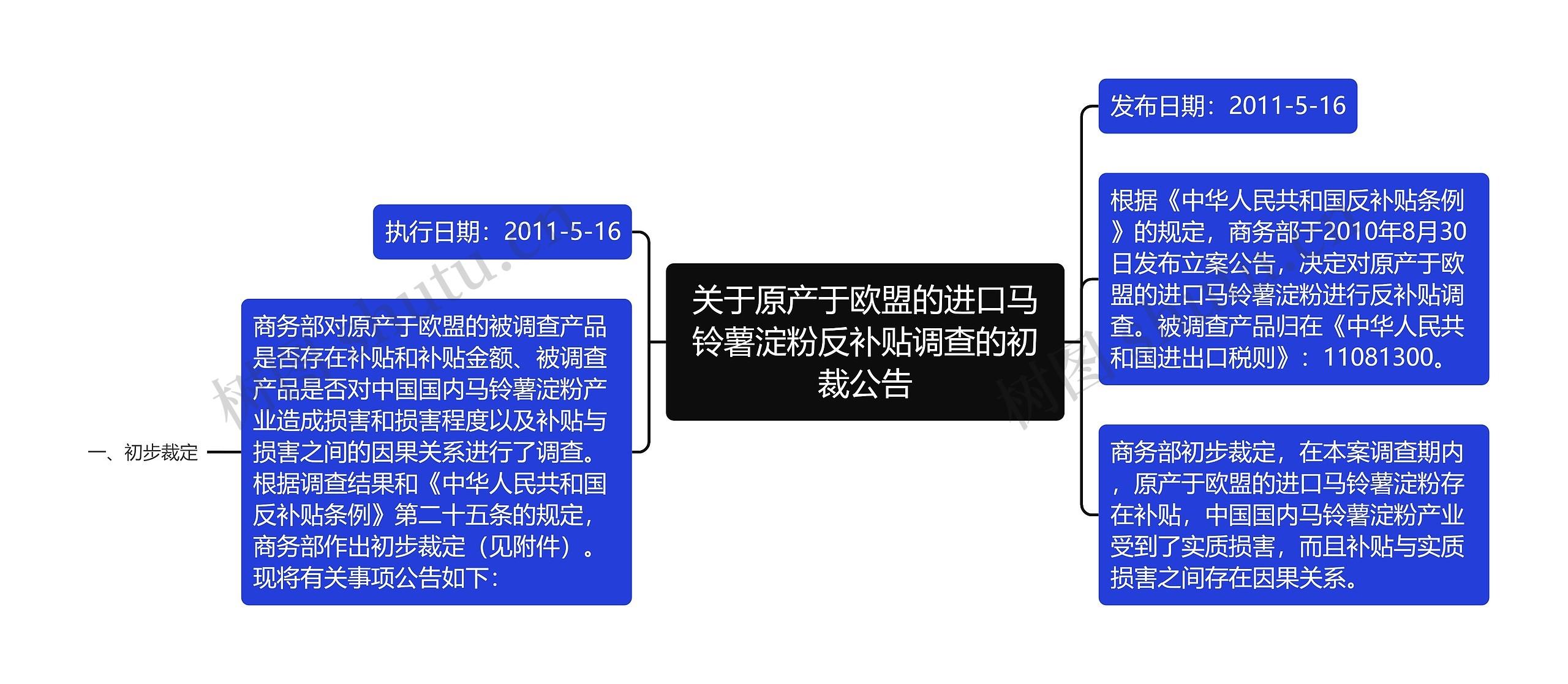 关于原产于欧盟的进口马铃薯淀粉反补贴调查的初裁公告思维导图