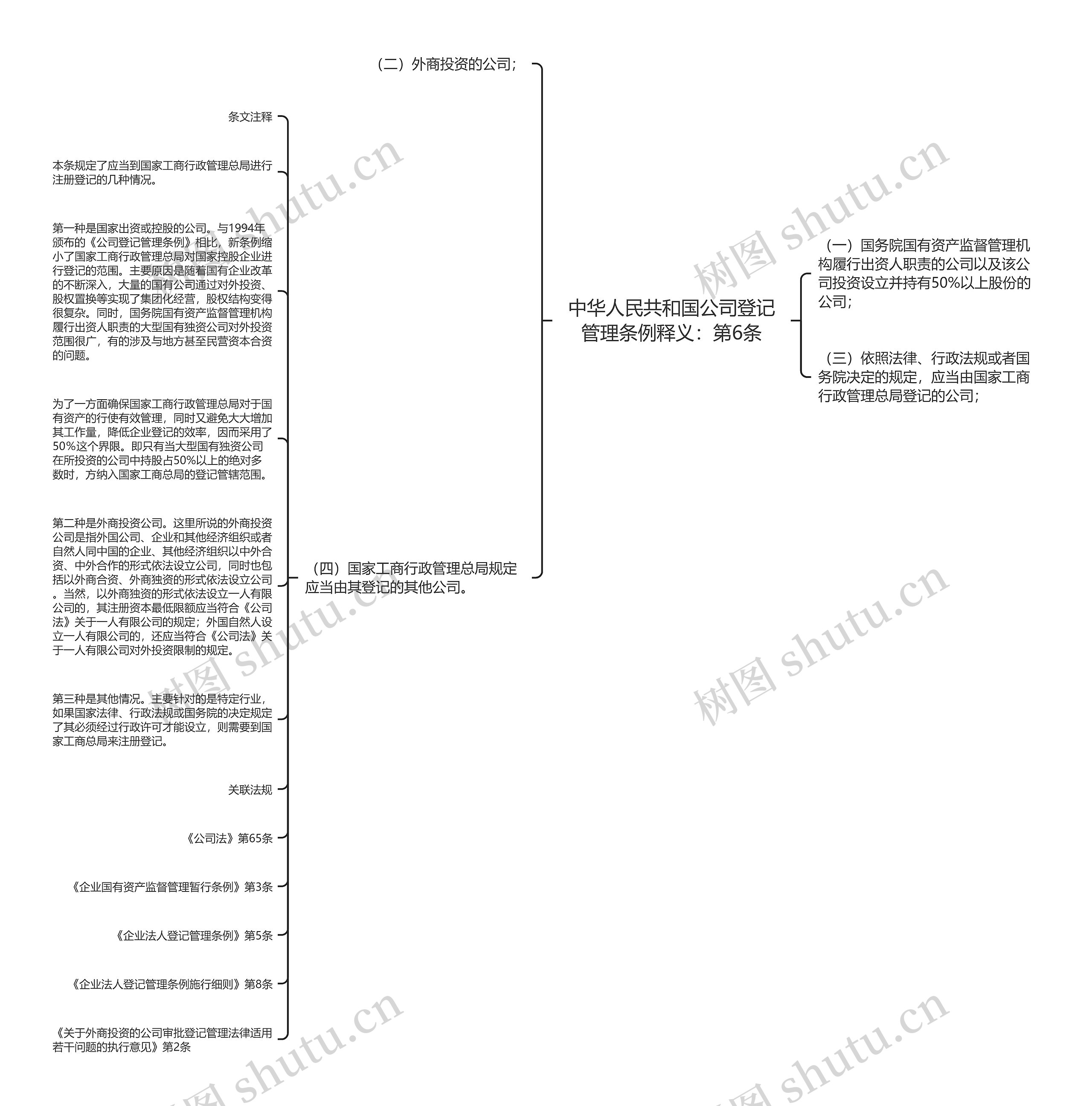 中华人民共和国公司登记管理条例释义：第6条