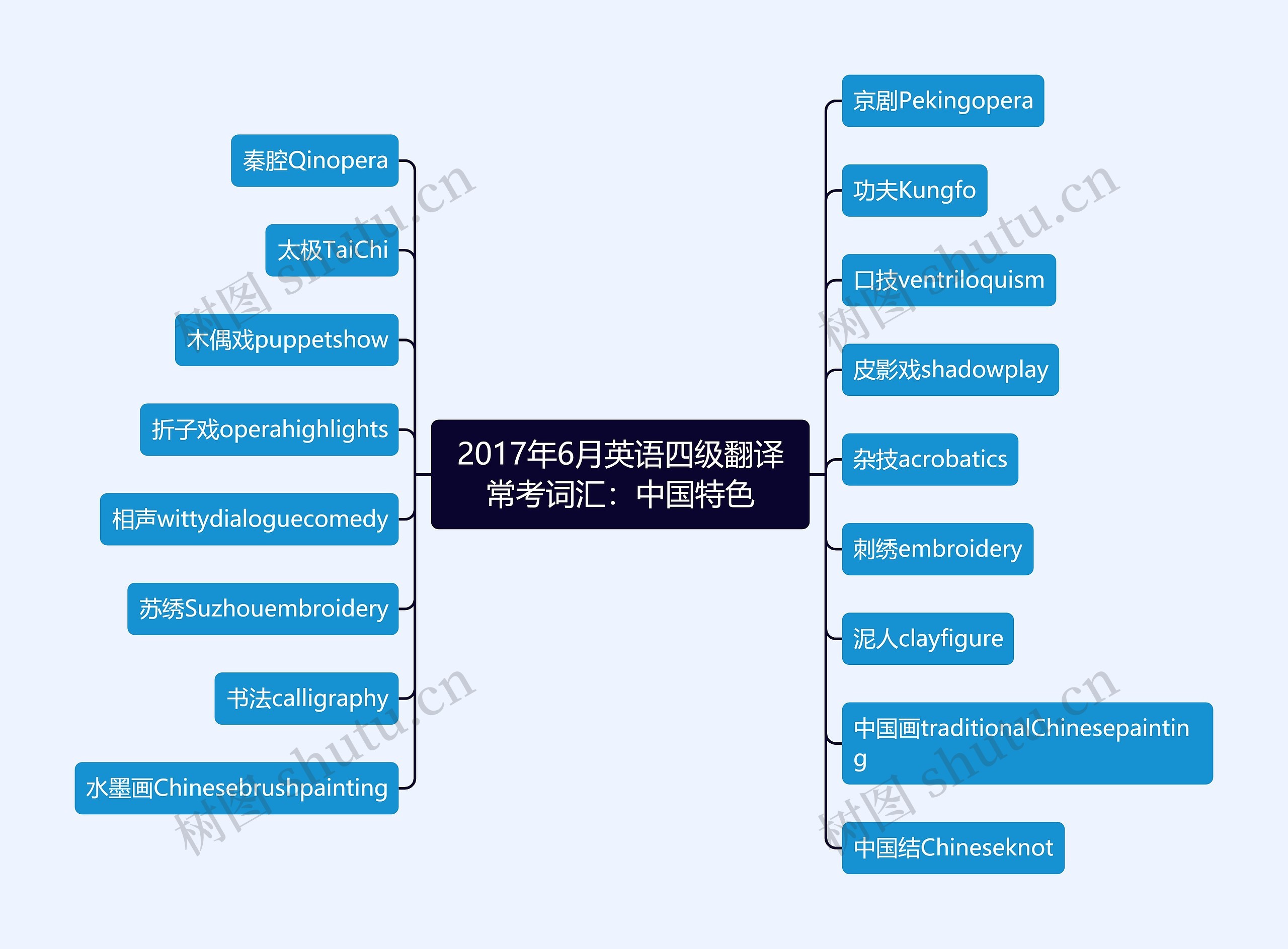 2017年6月英语四级翻译常考词汇：中国特色思维导图