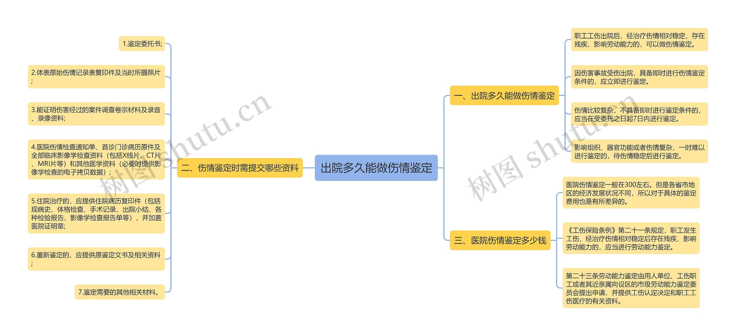 出院多久能做伤情鉴定思维导图