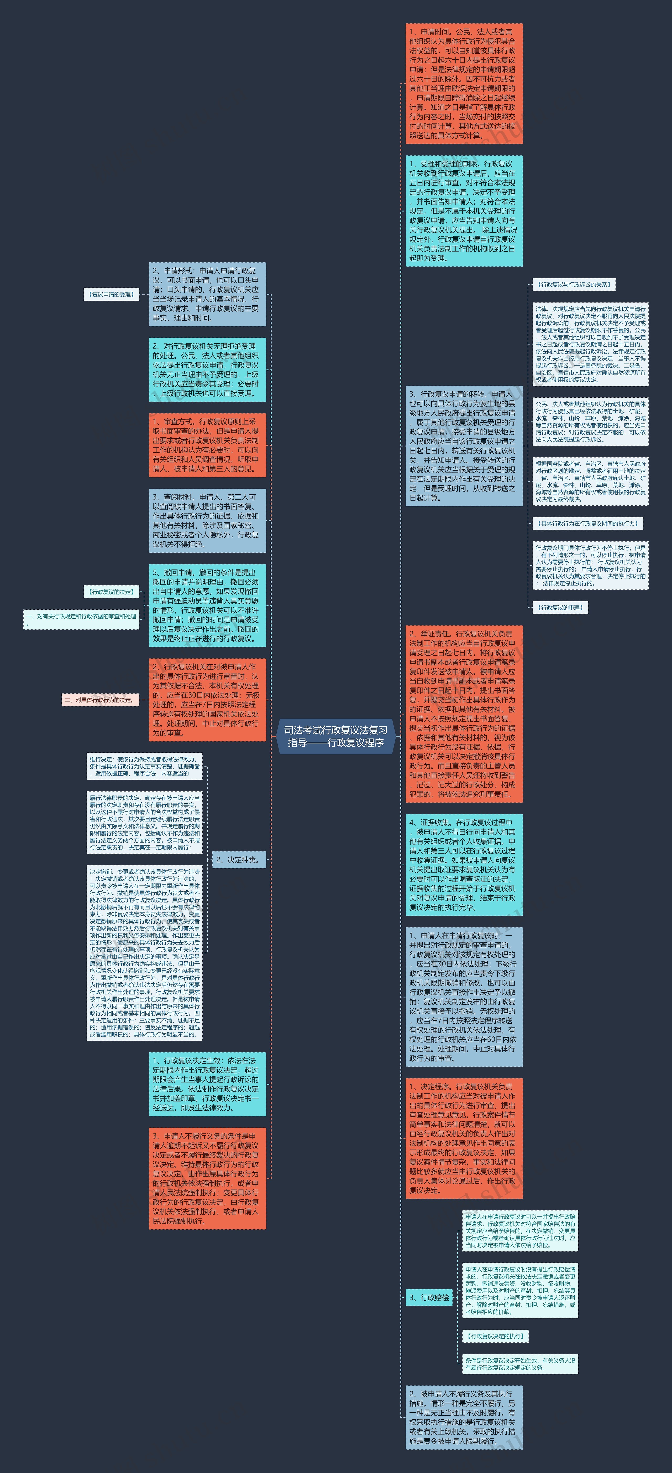 司法考试行政复议法复习指导——行政复议程序思维导图