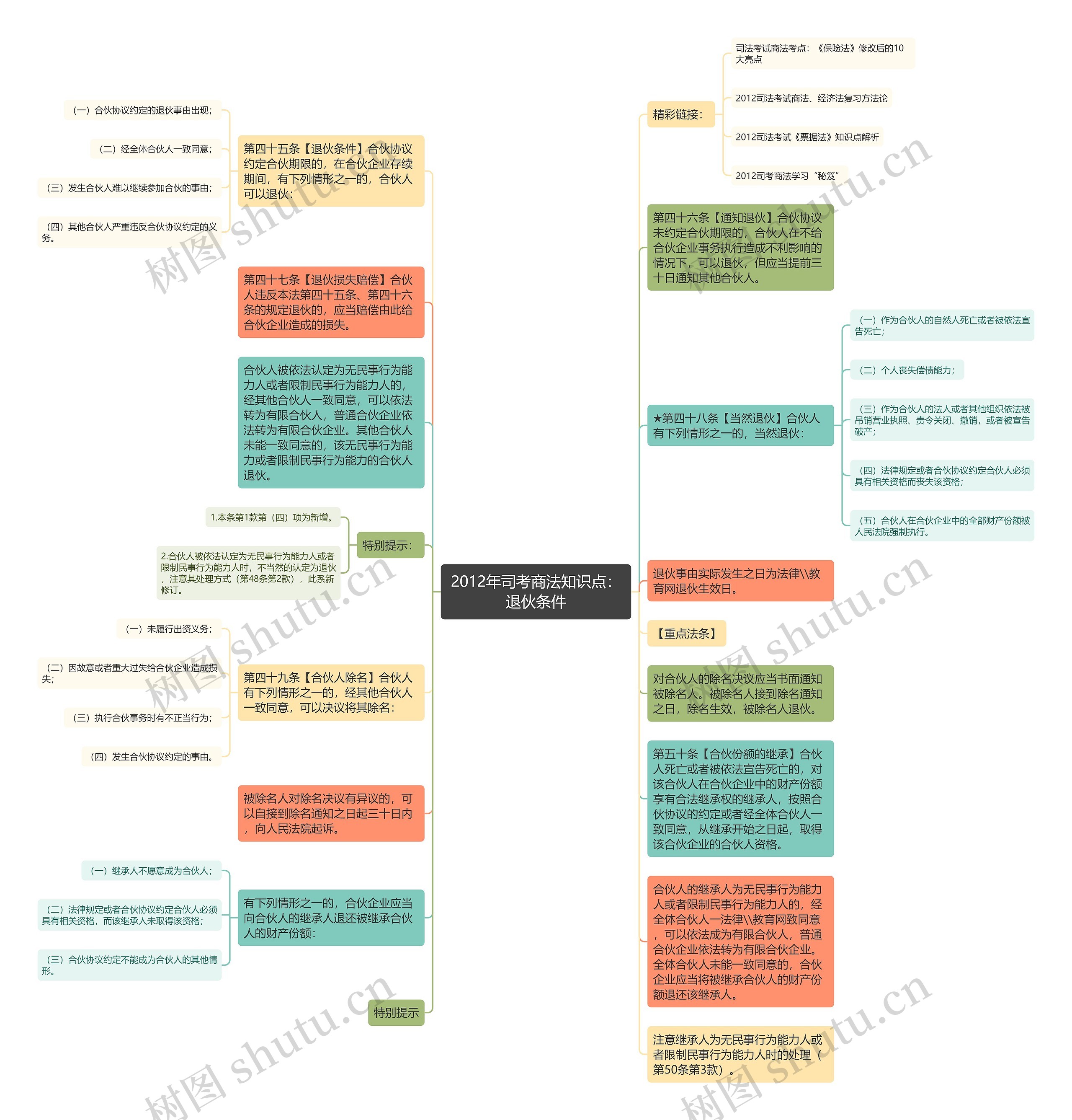 2012年司考商法知识点:退伙条件思维导图高清图 2012年司考商法知识点:退伙条件思维导图