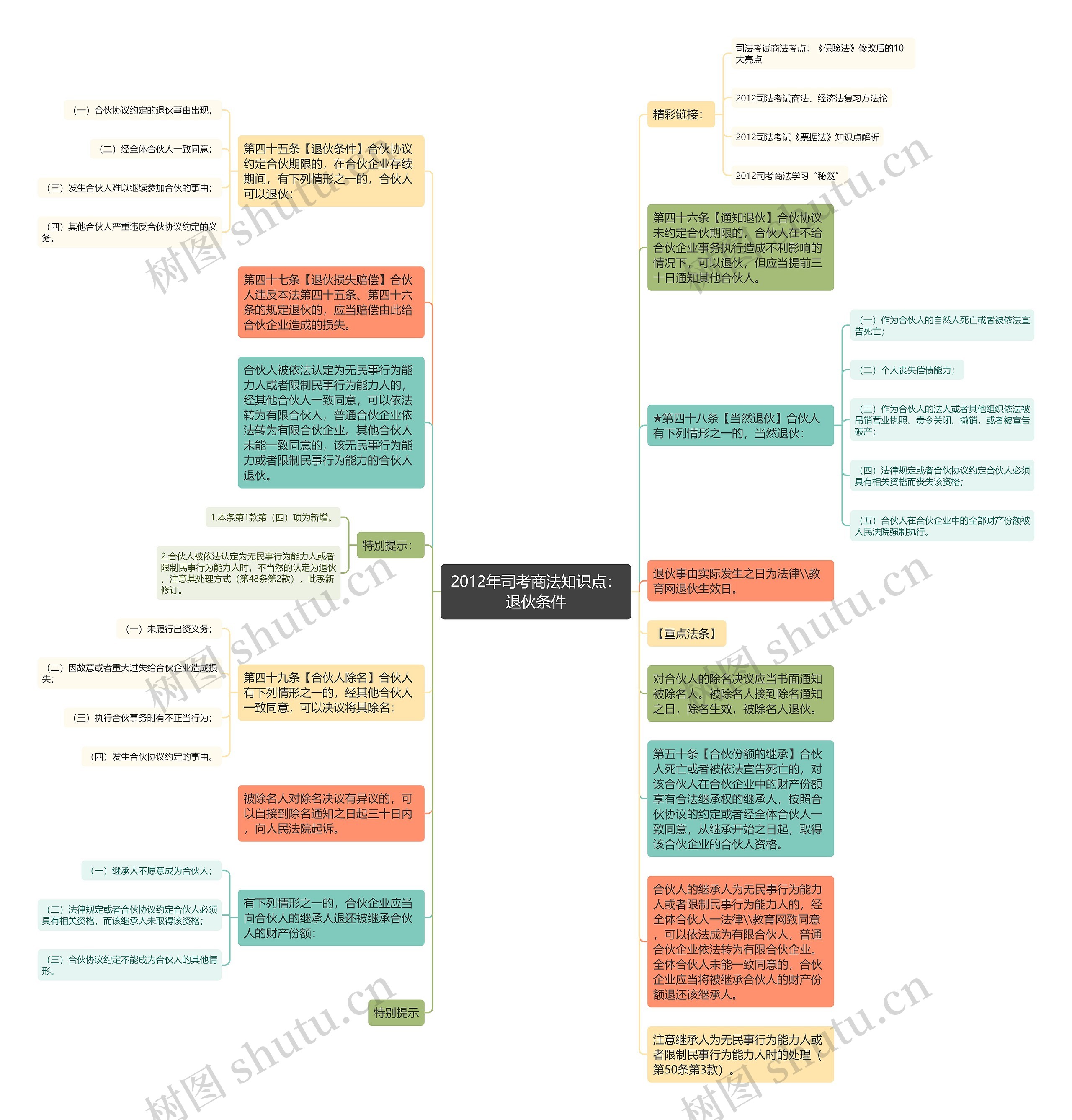 2012年司考商法知识点：退伙条件思维导图