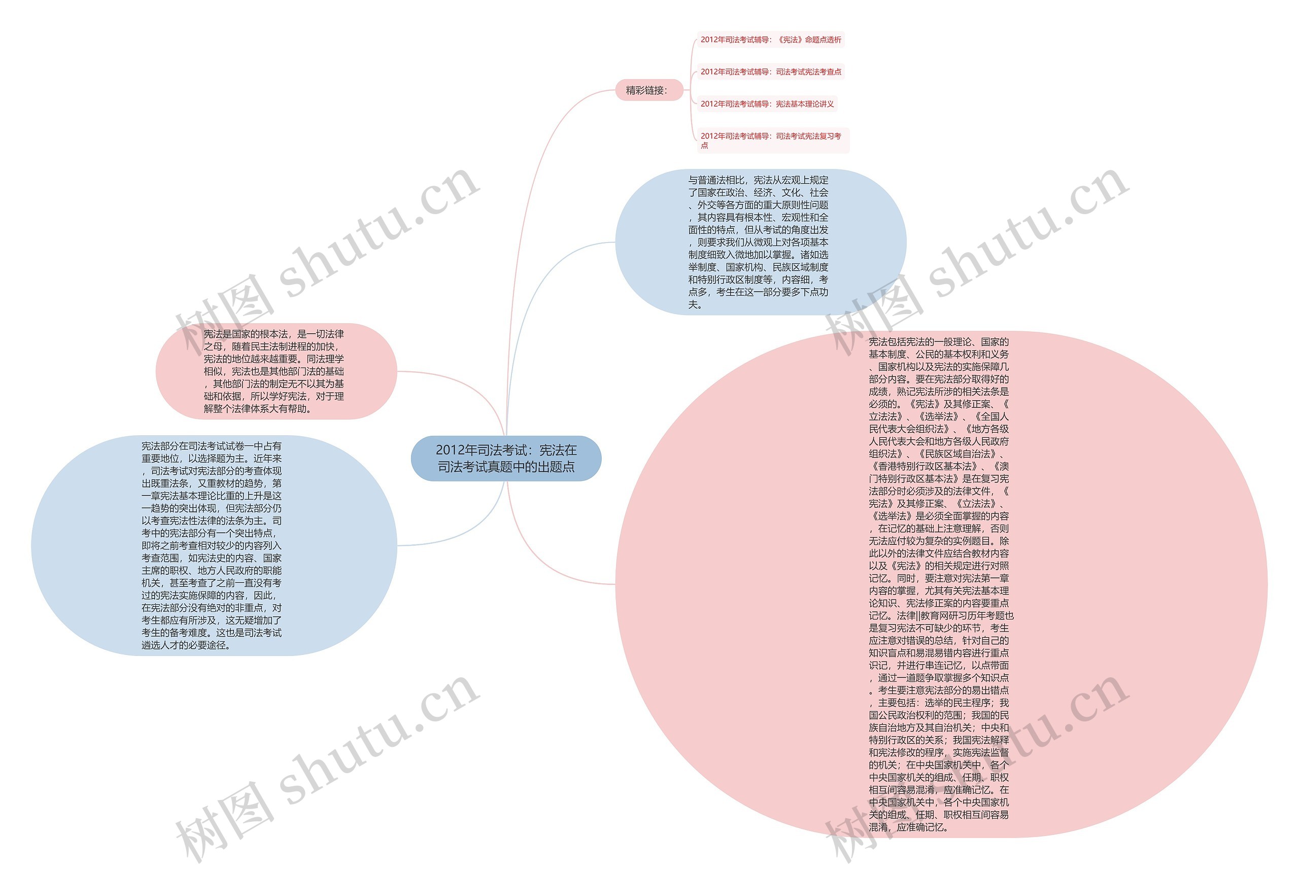 2012年司法考试：宪法在司法考试真题中的出题点思维导图