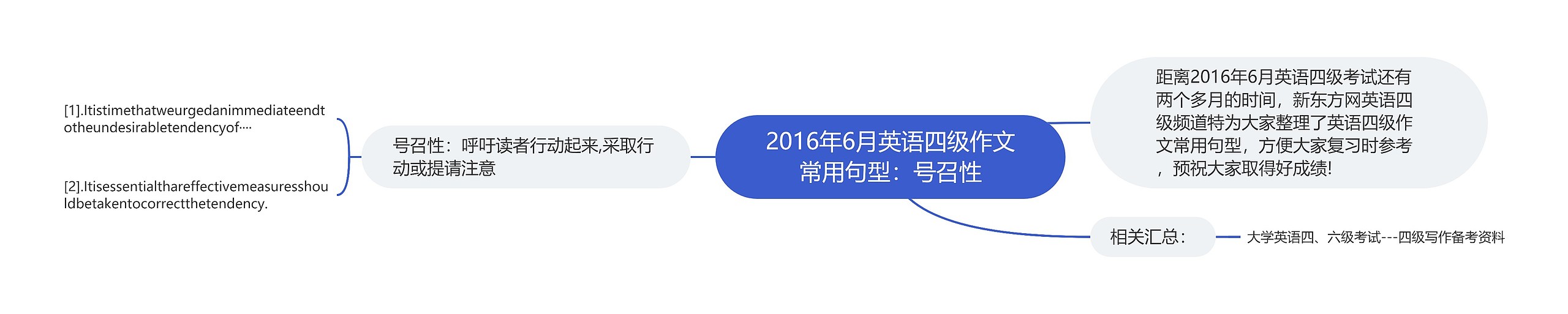 2016年6月英语四级作文常用句型：号召性思维导图