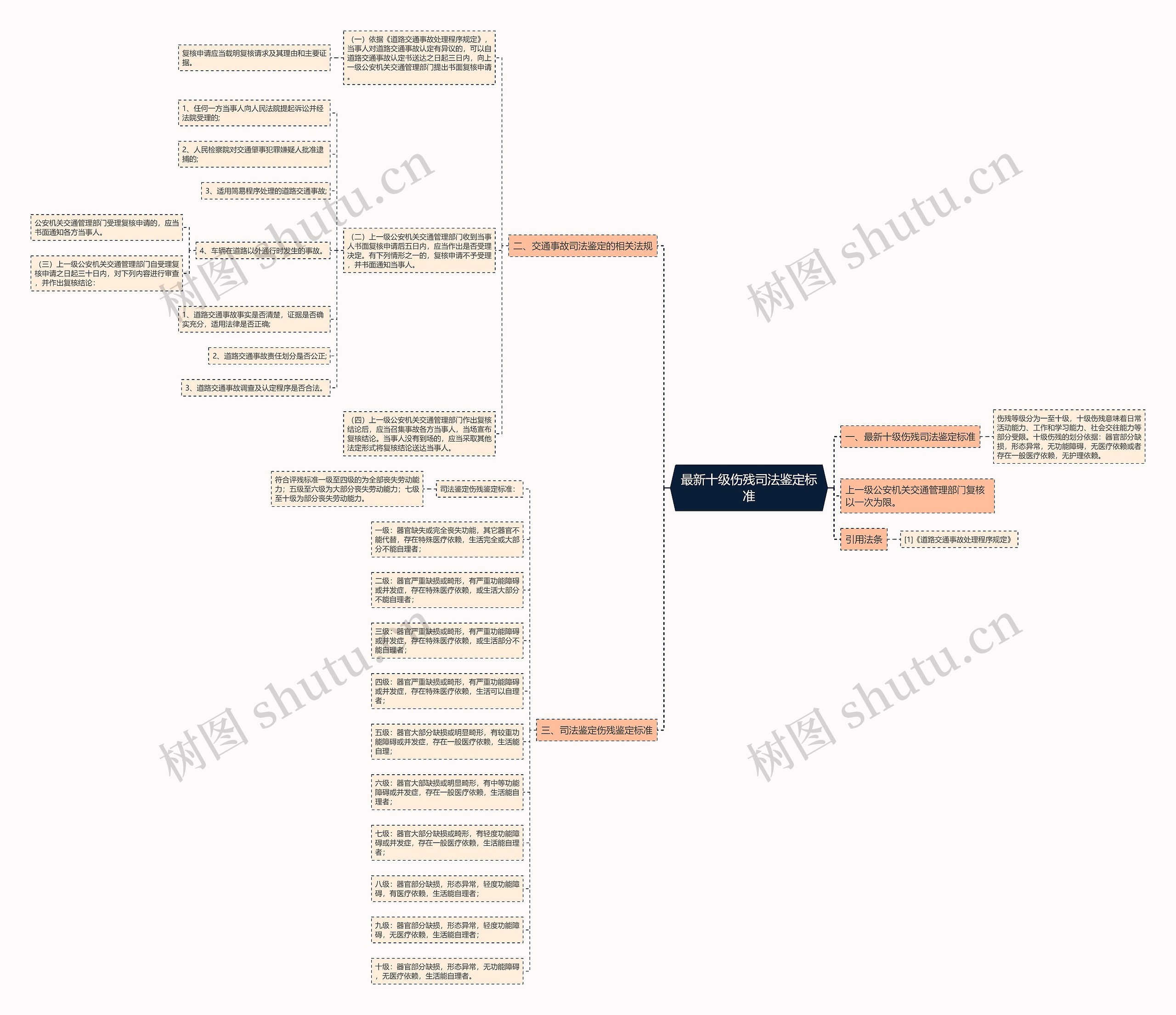 最新十级伤残司法鉴定标准 最新十级伤残司法鉴定标准