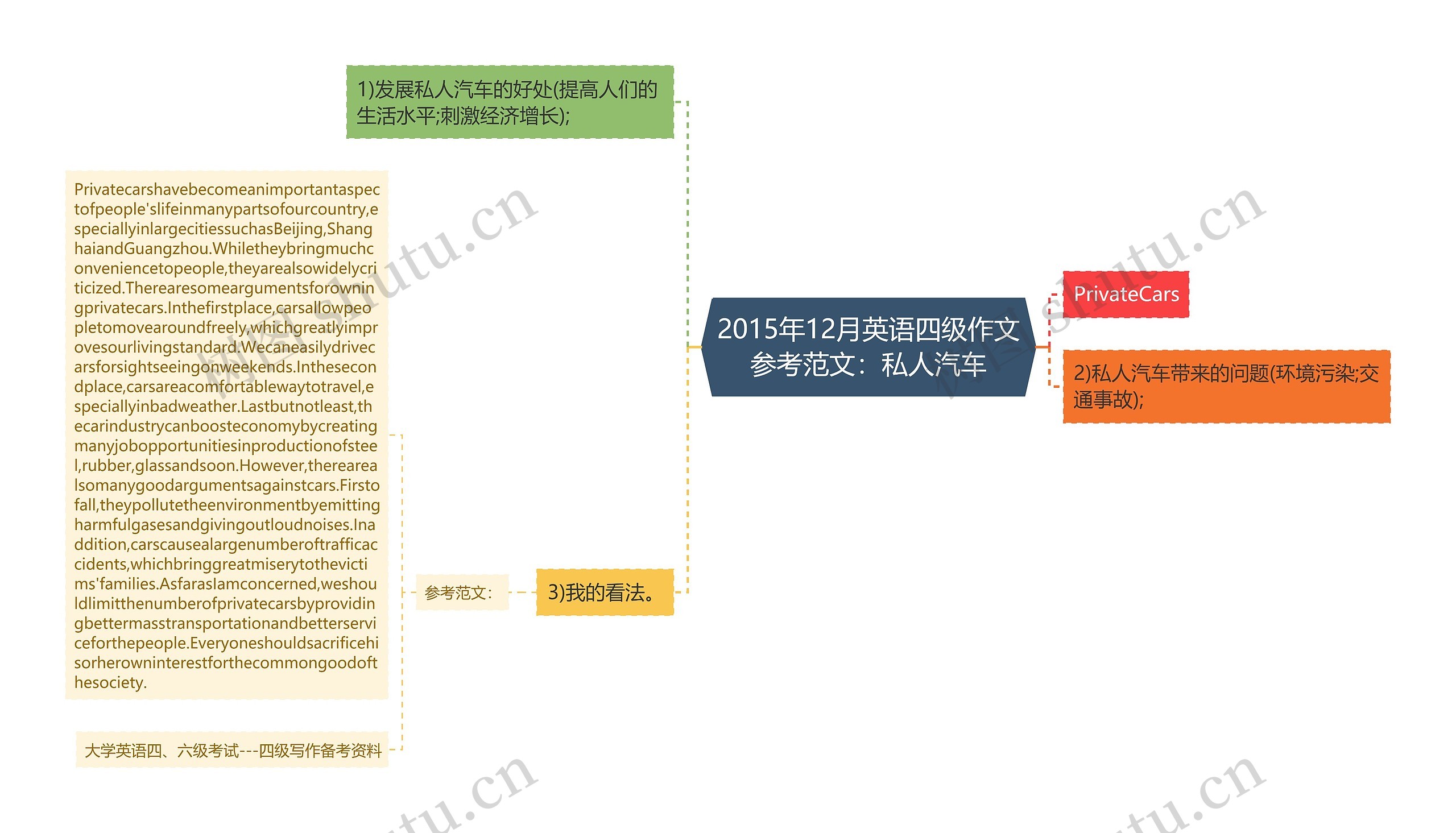 2015年12月英语四级作文参考范文：私人汽车思维导图