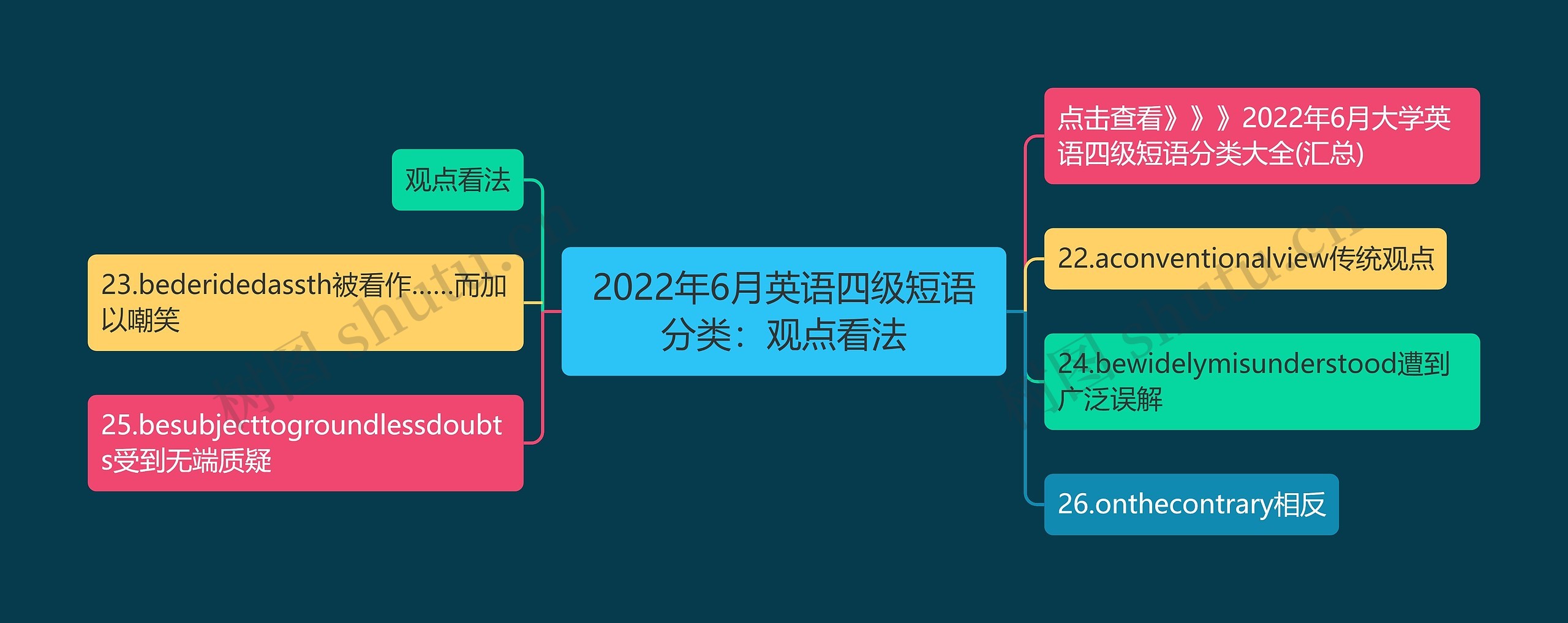 2022年6月英语四级短语分类：观点看法思维导图