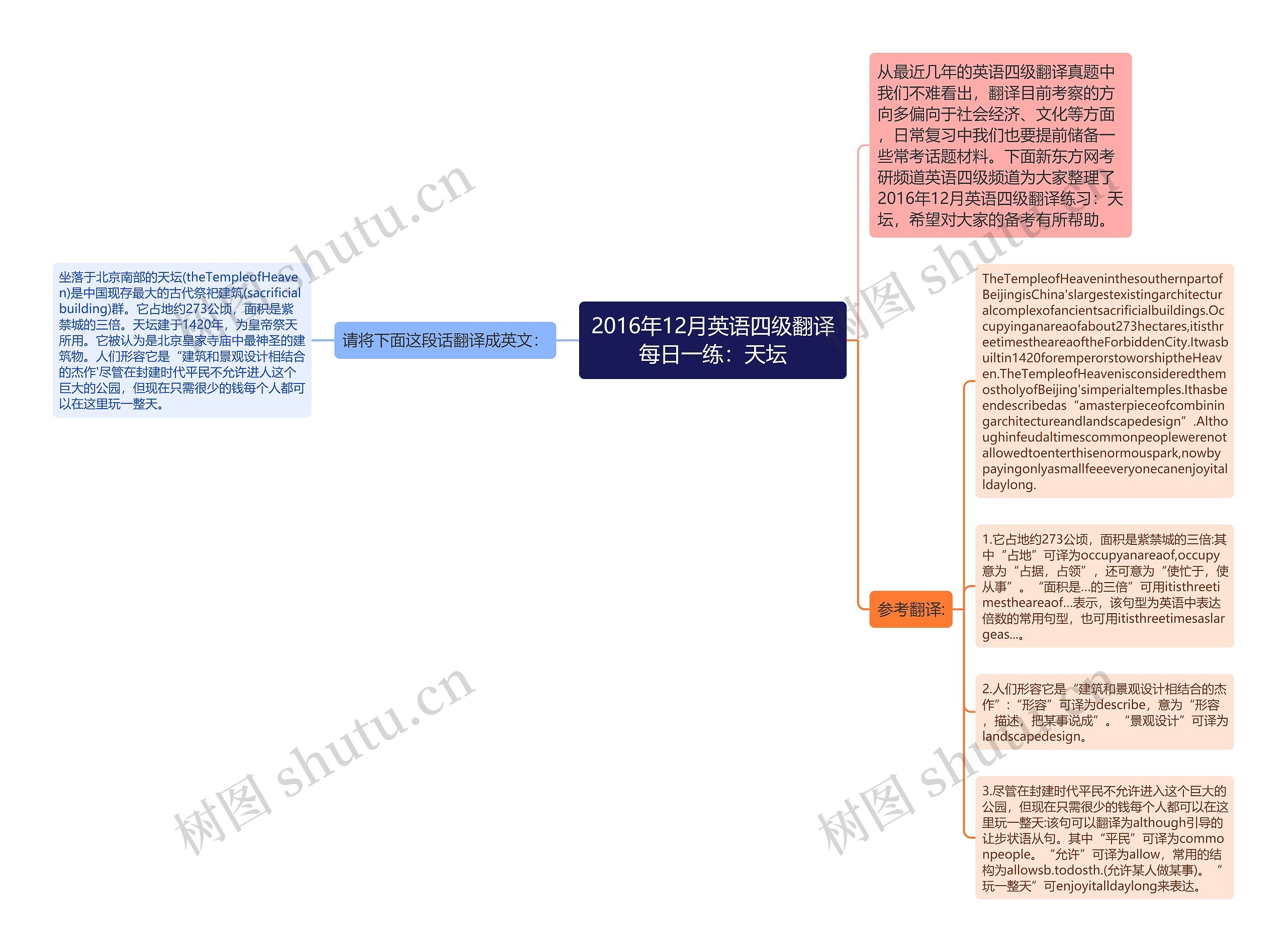 2016年12月英语四级翻译每日一练：天坛思维导图