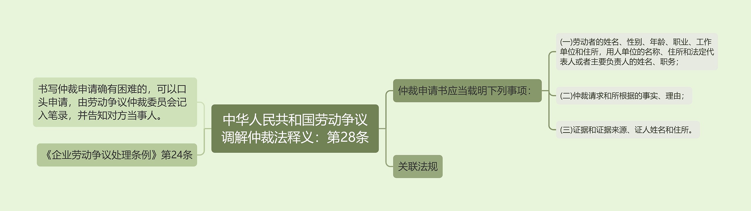 中华人民共和国劳动争议调解仲裁法释义：第28条思维导图
