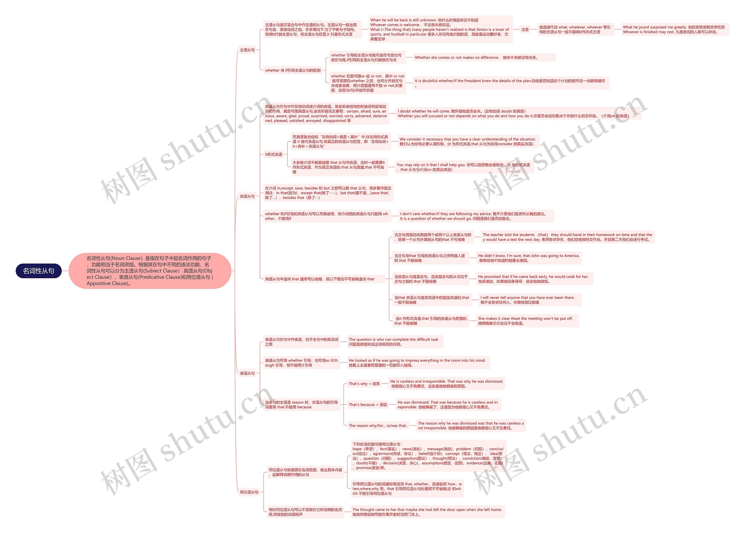 名词性从句思维导图