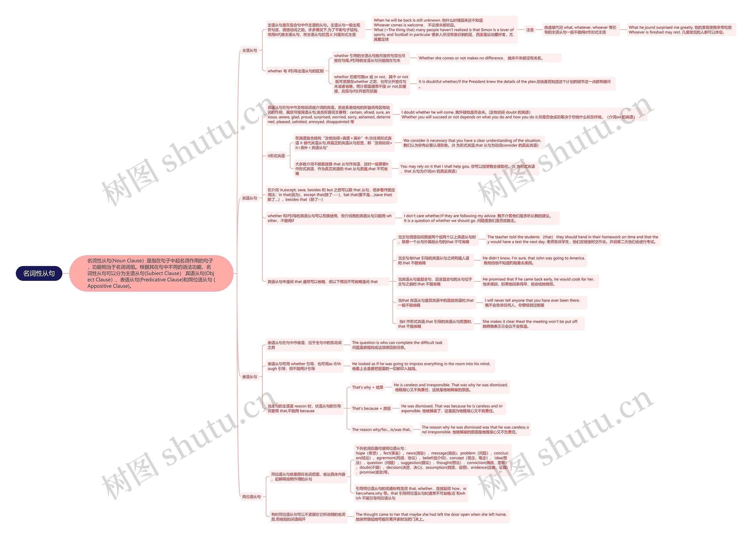 名词性从句思维导图高清图 名词性从句思维导图