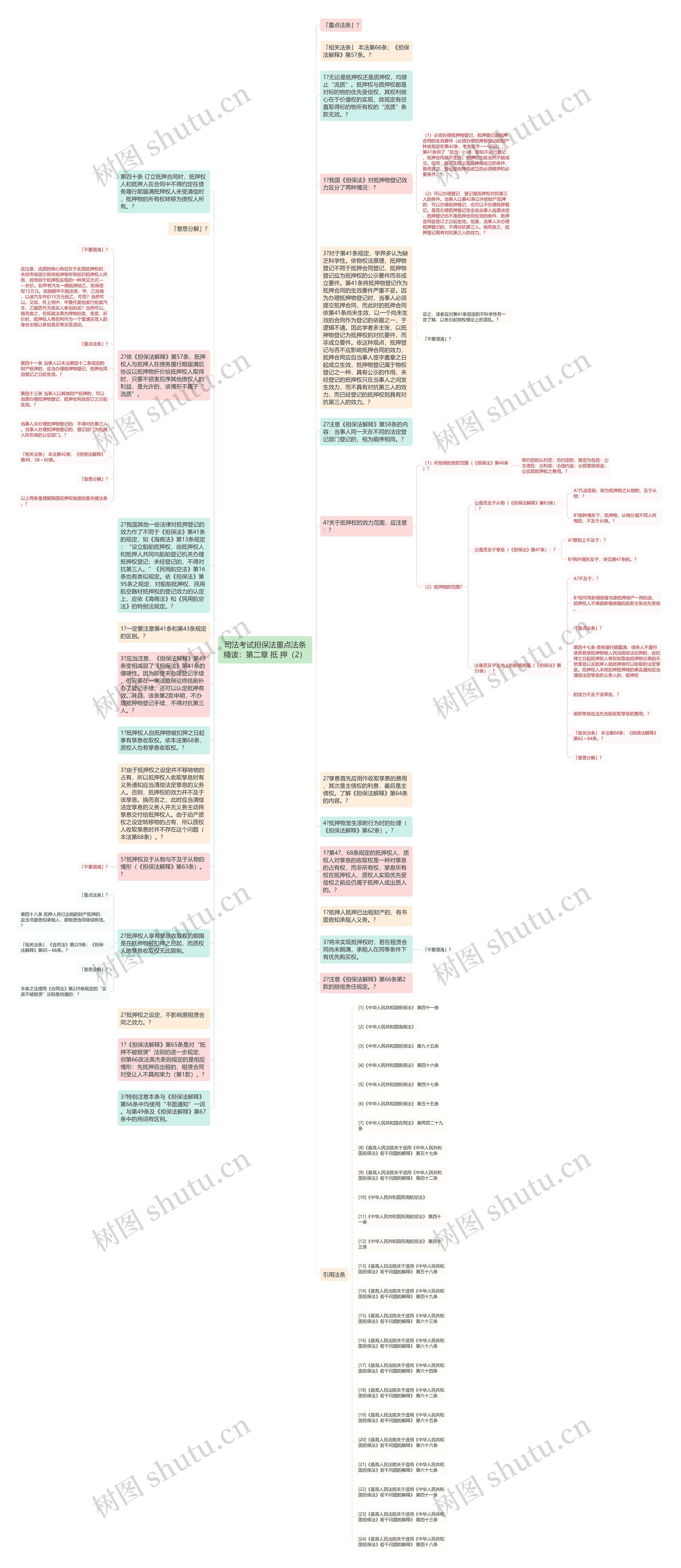 司法考试担保法重点法条精读：第二章 抵 押（2）思维导图