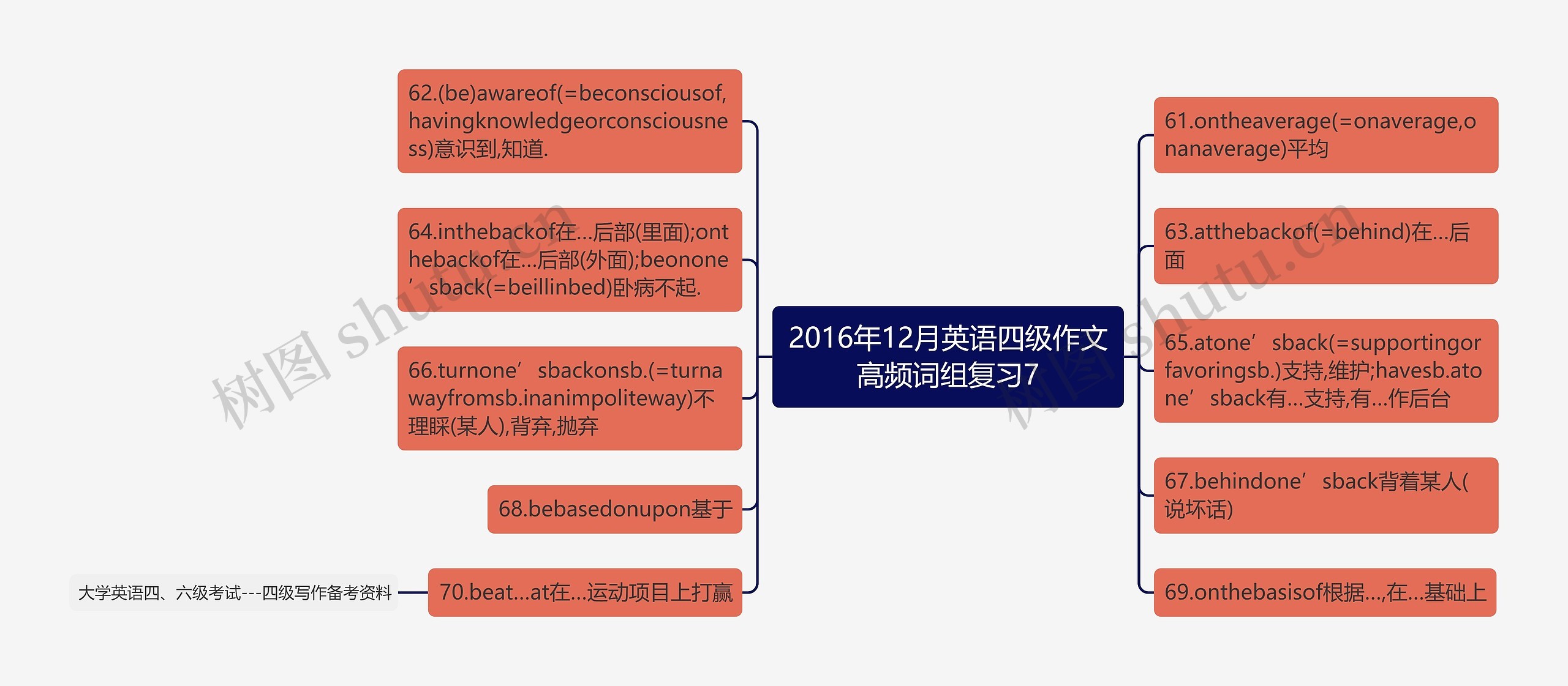 2016年12月英语四级作文高频词组复习7思维导图