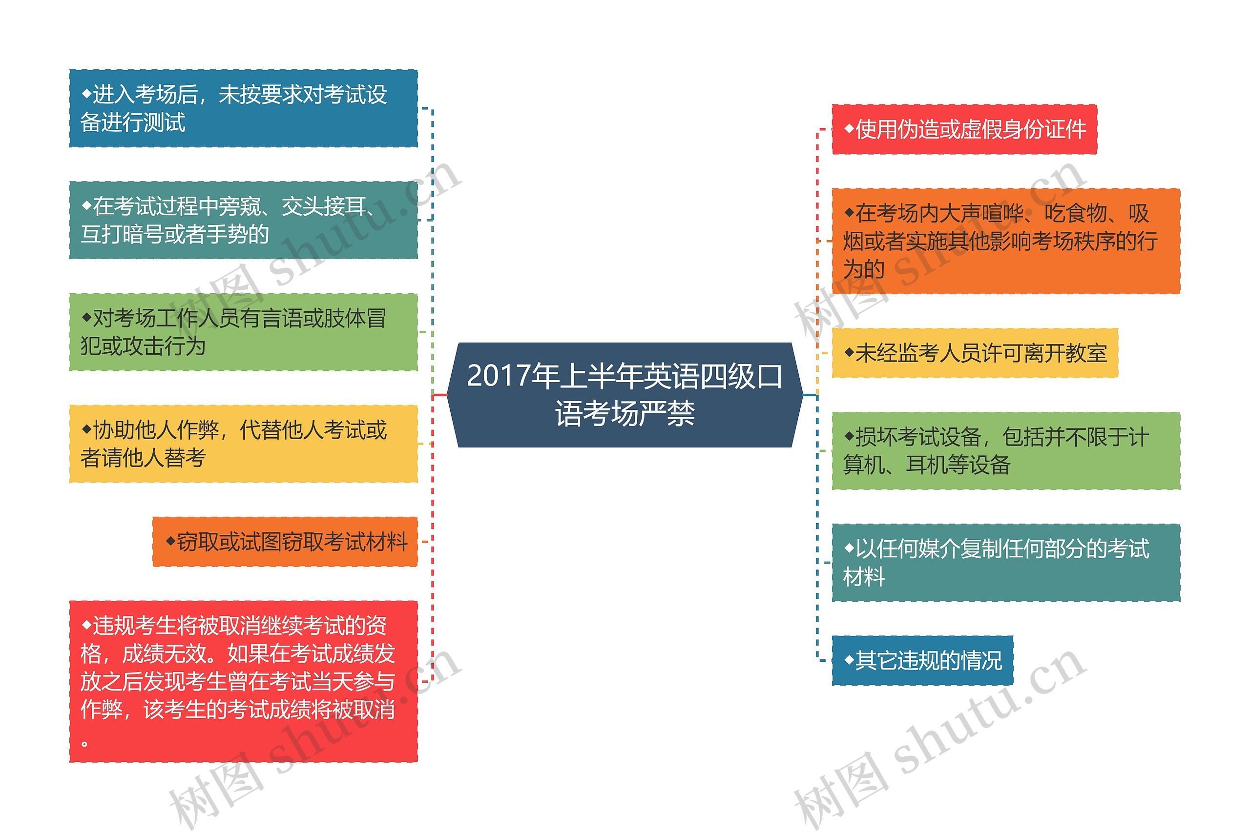 2017年上半年英语四级口语考场严禁思维导图