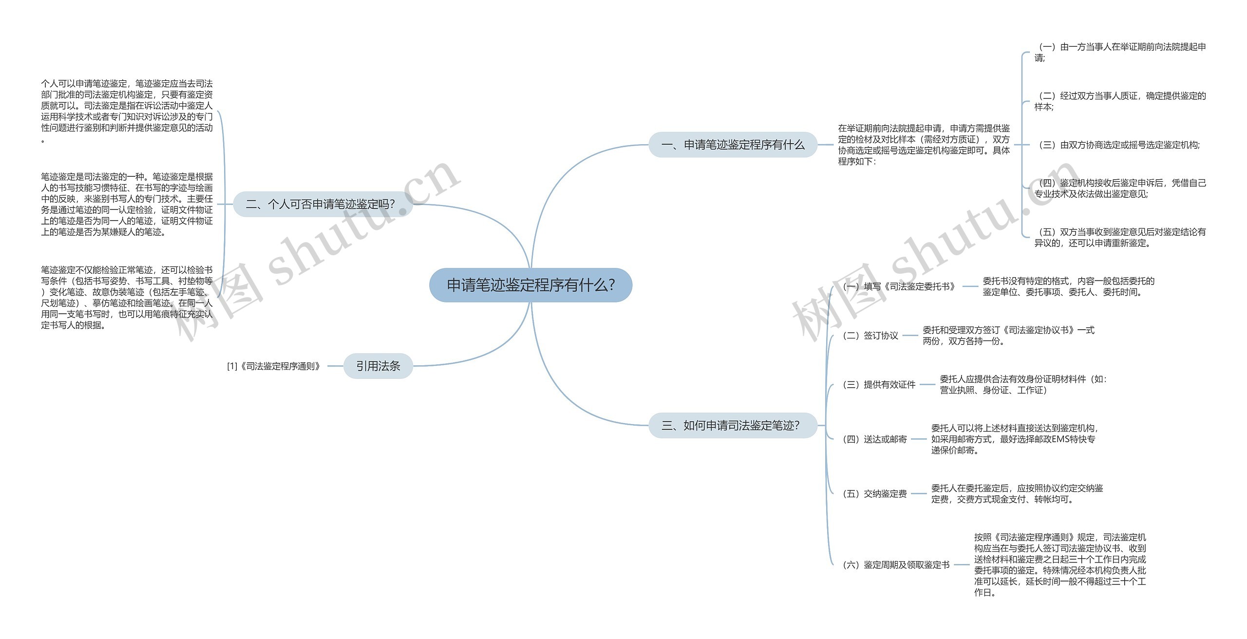 申请笔迹鉴定程序有什么?思维导图