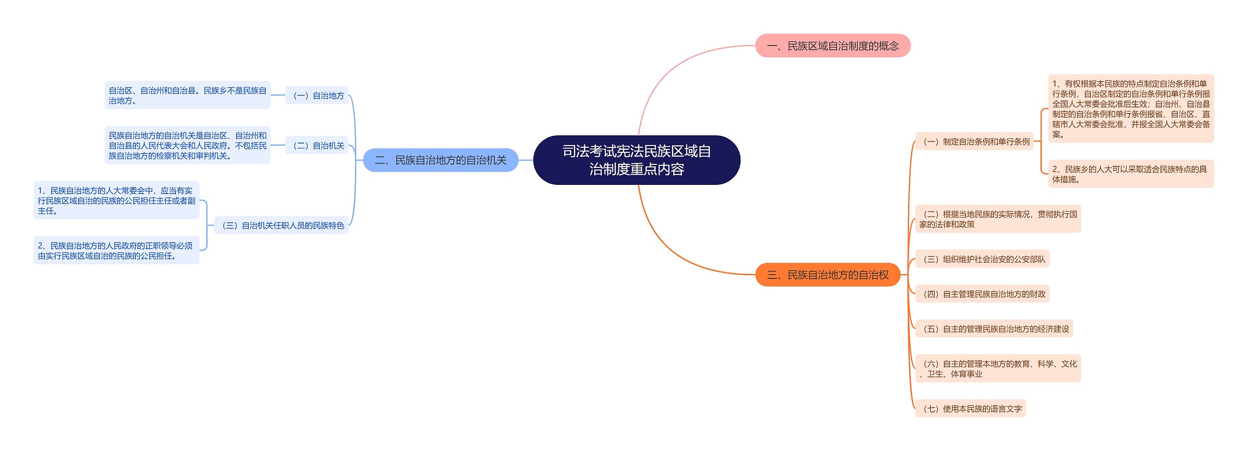 司法考试宪法民族区域自治制度重点内容思维导图