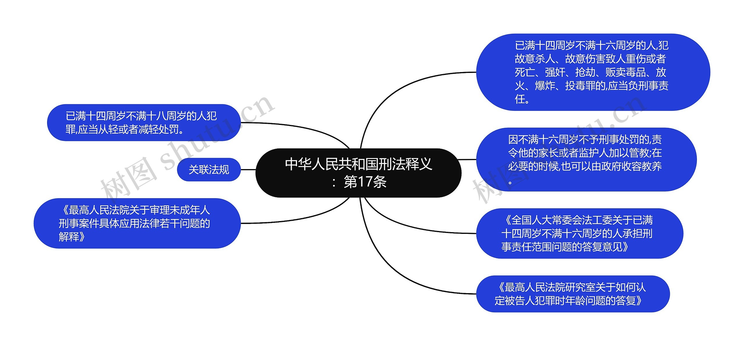 中华人民共和国刑法释义：第17条思维导图