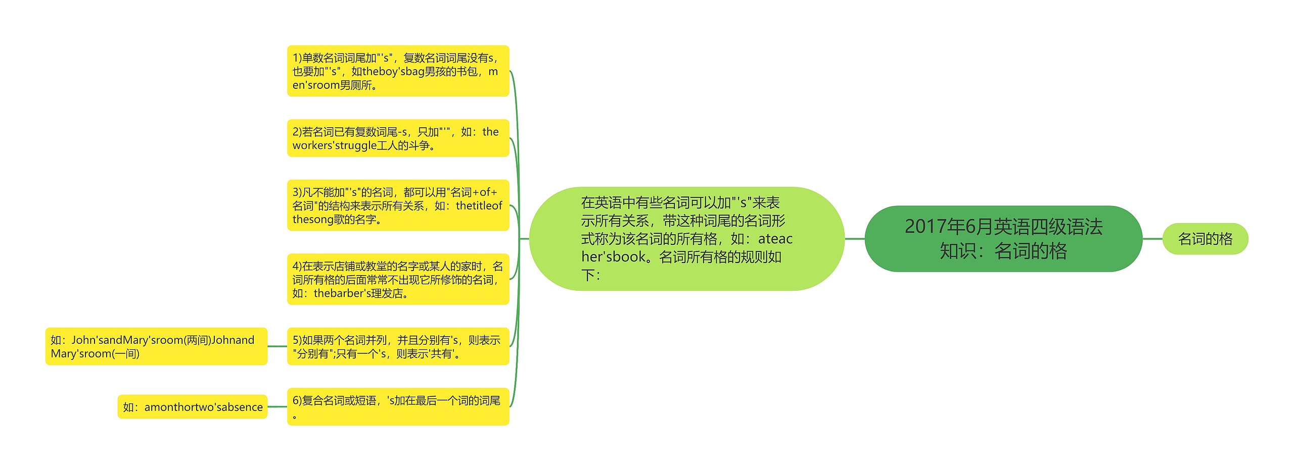 2017年6月英语四级语法知识：名词的格思维导图