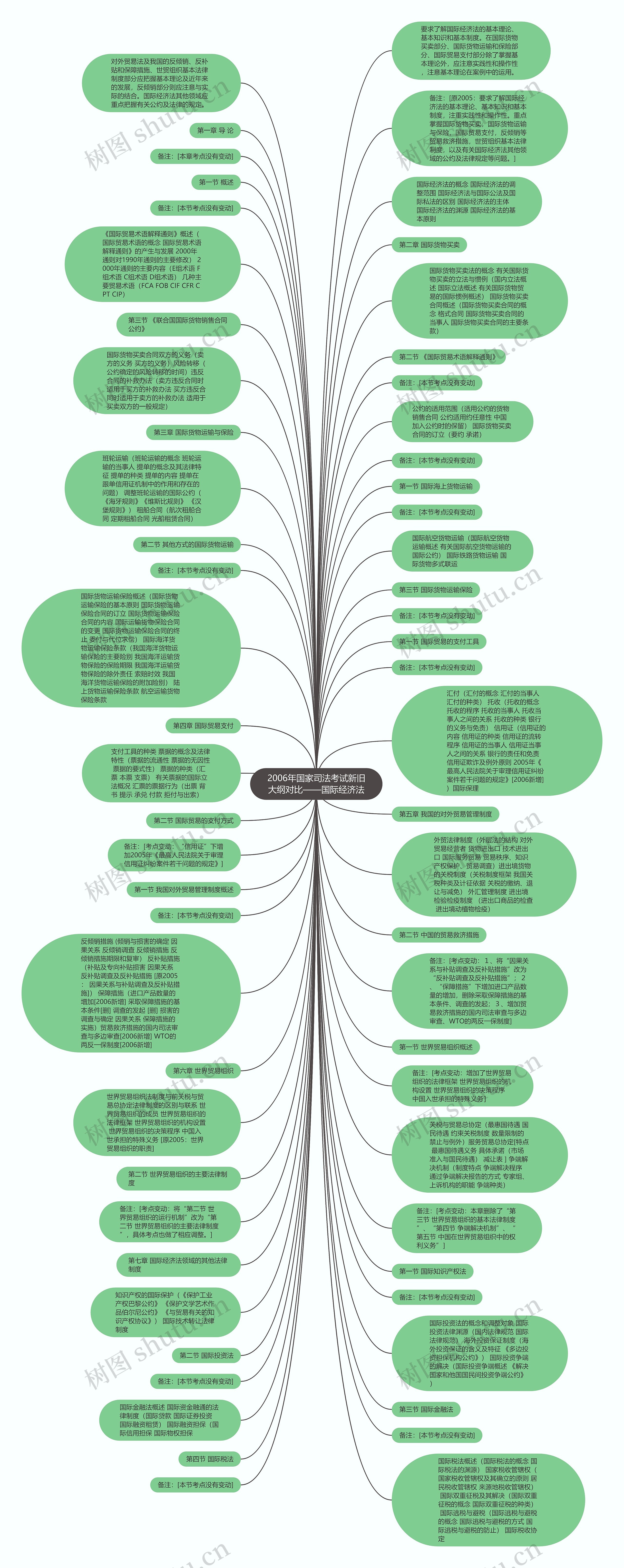 2006年国家司法考试新旧大纲对比——国际经济法思维导图