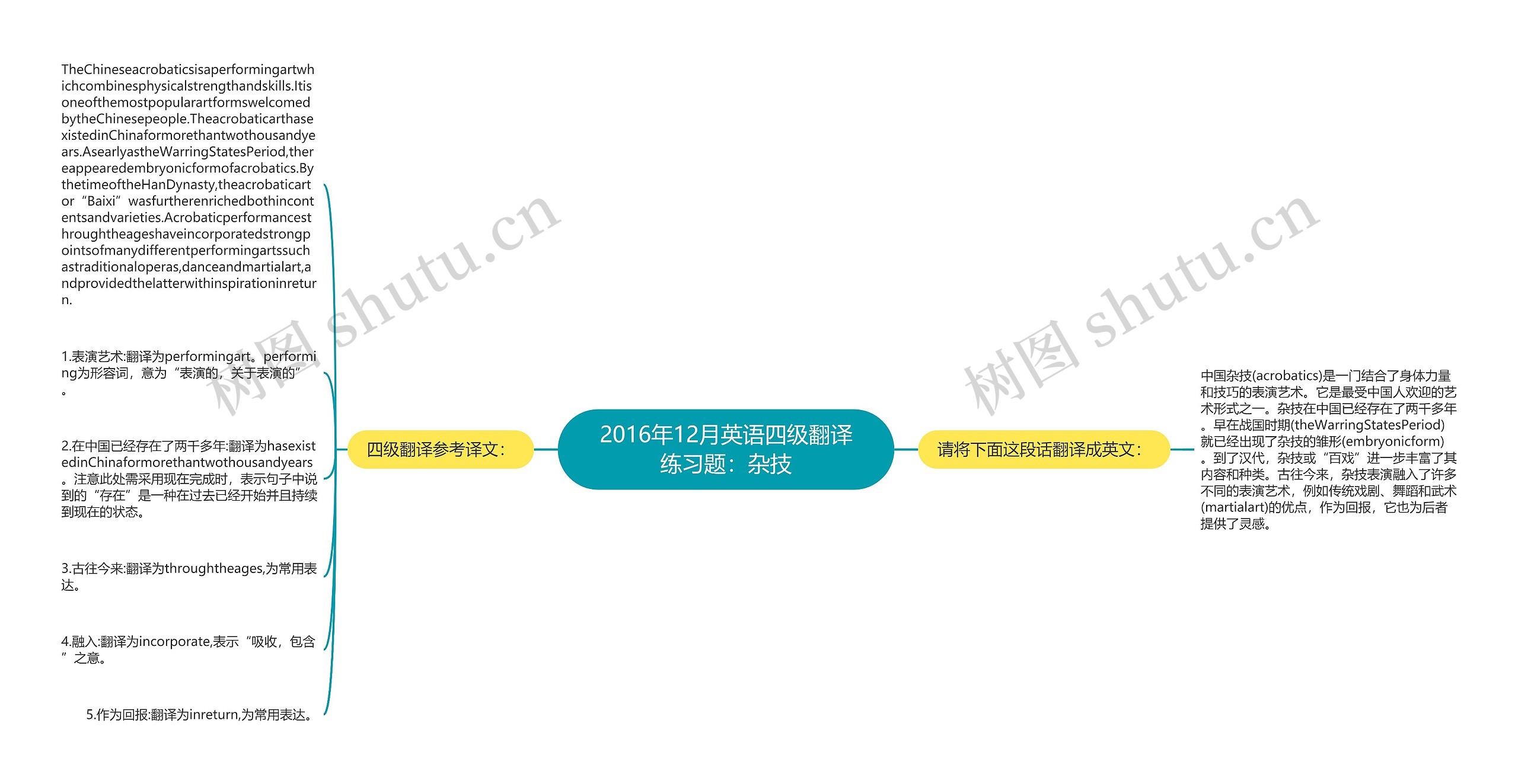 2016年12月英语四级翻译练习题：杂技思维导图