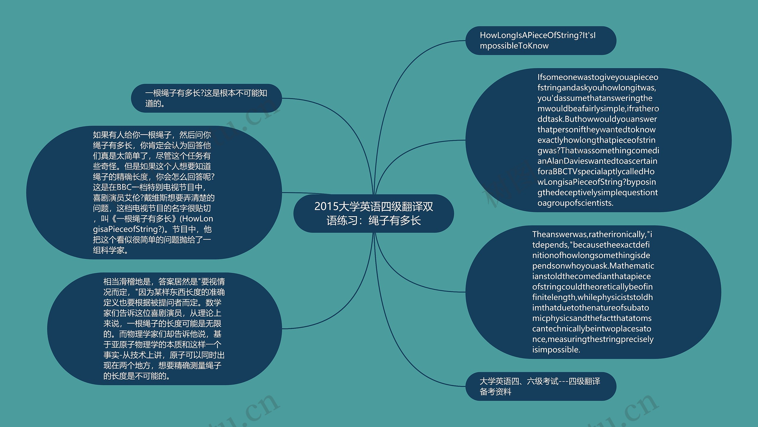 2015大学英语四级翻译双语练习：绳子有多长思维导图