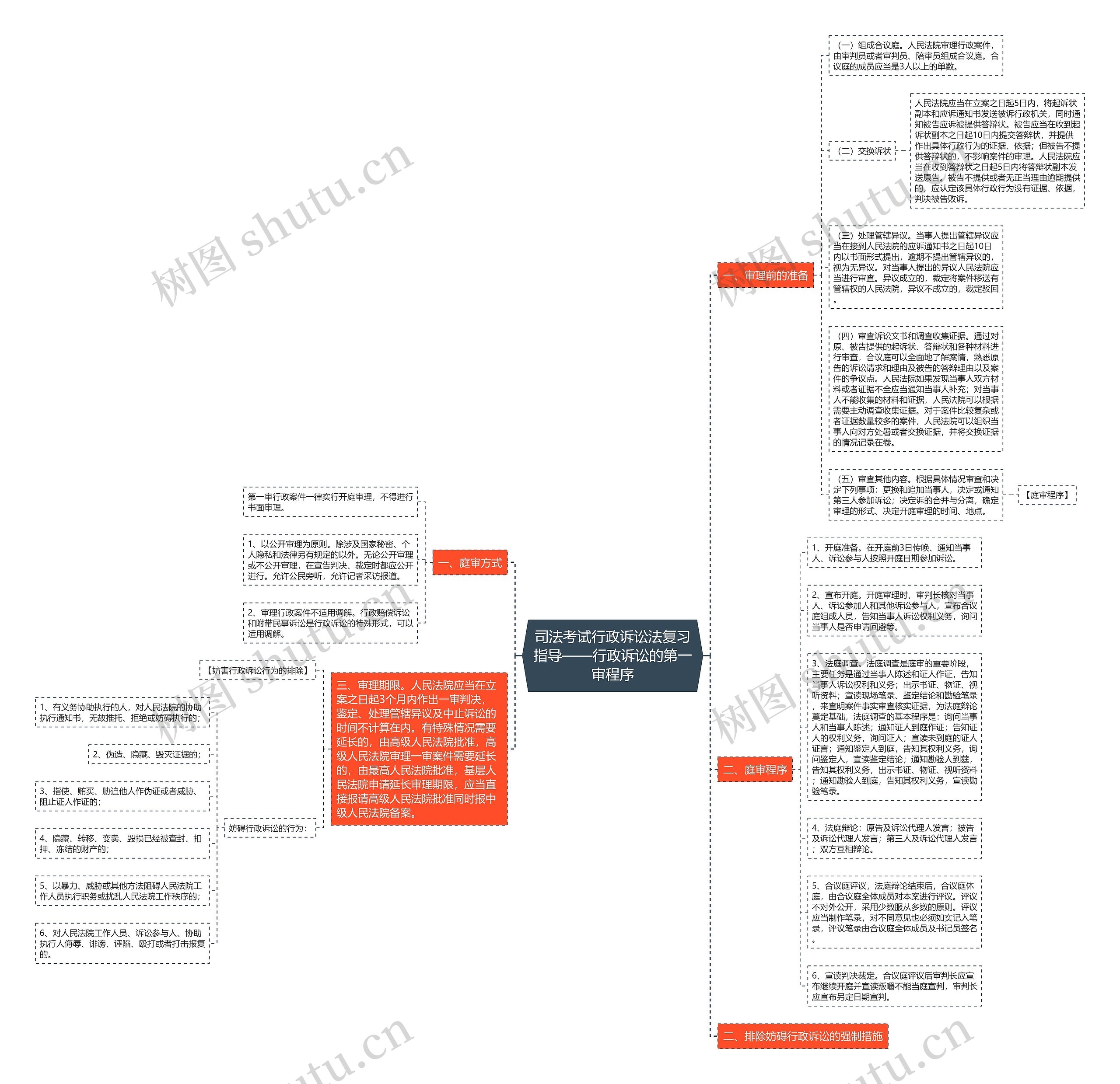司法考试行政诉讼法复习指导——行政诉讼的第一审程序思维导图