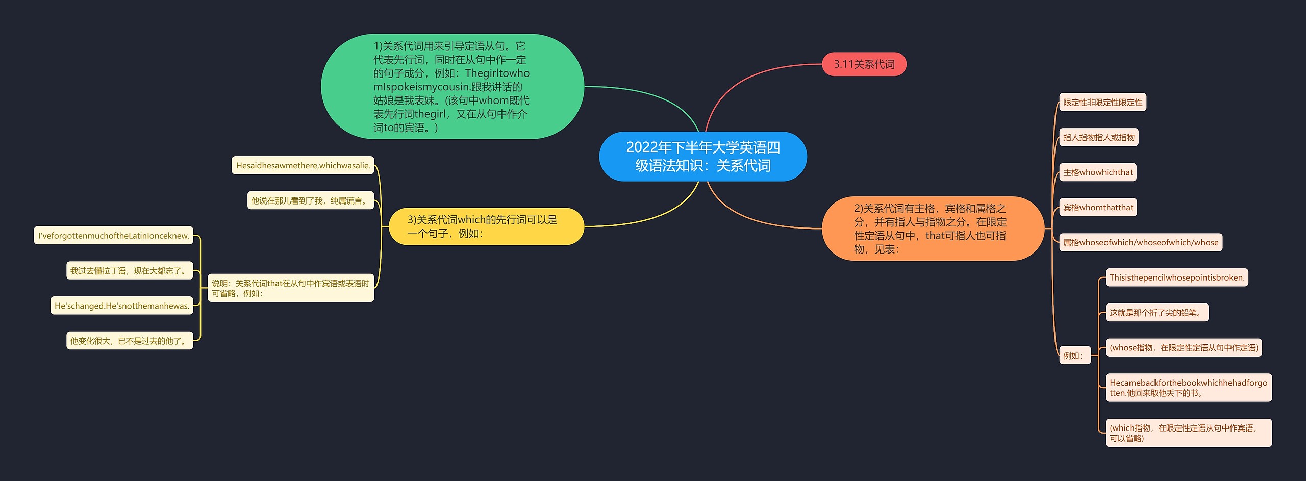 2022年下半年大学英语四级语法知识：关系代词思维导图