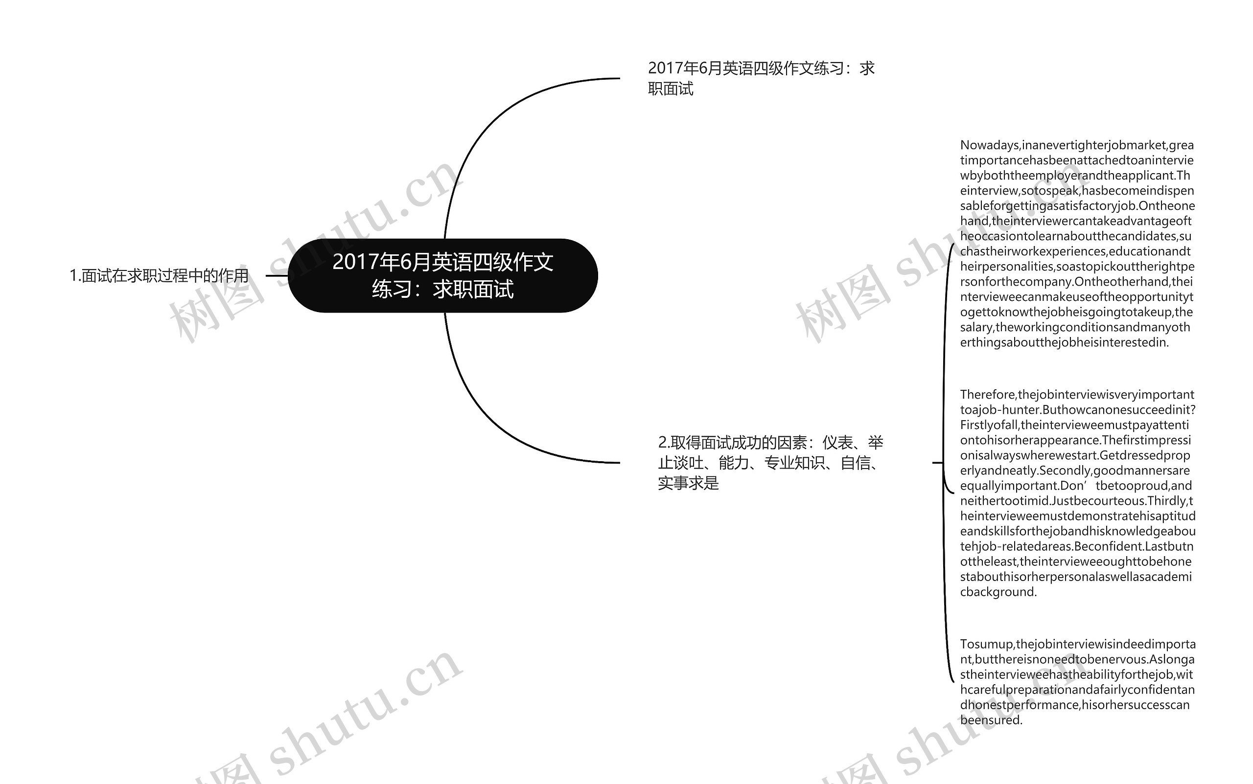 2017年6月英语四级作文练习：求职面试思维导图