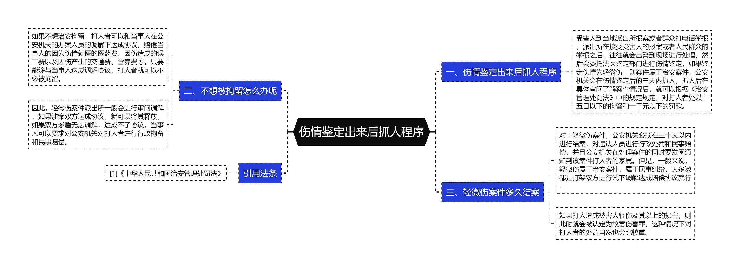 伤情鉴定出来后抓人程序思维导图