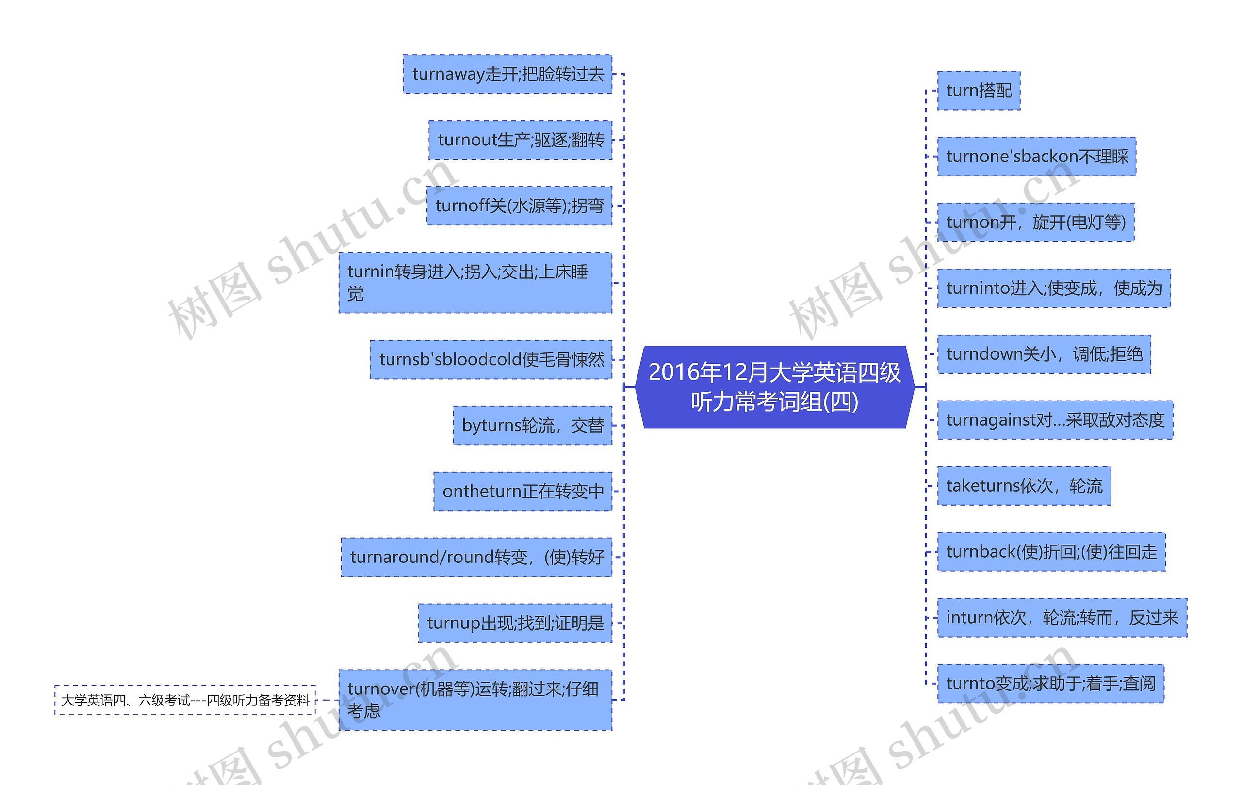 2016年12月大学英语四级听力常考词组(四)思维导图