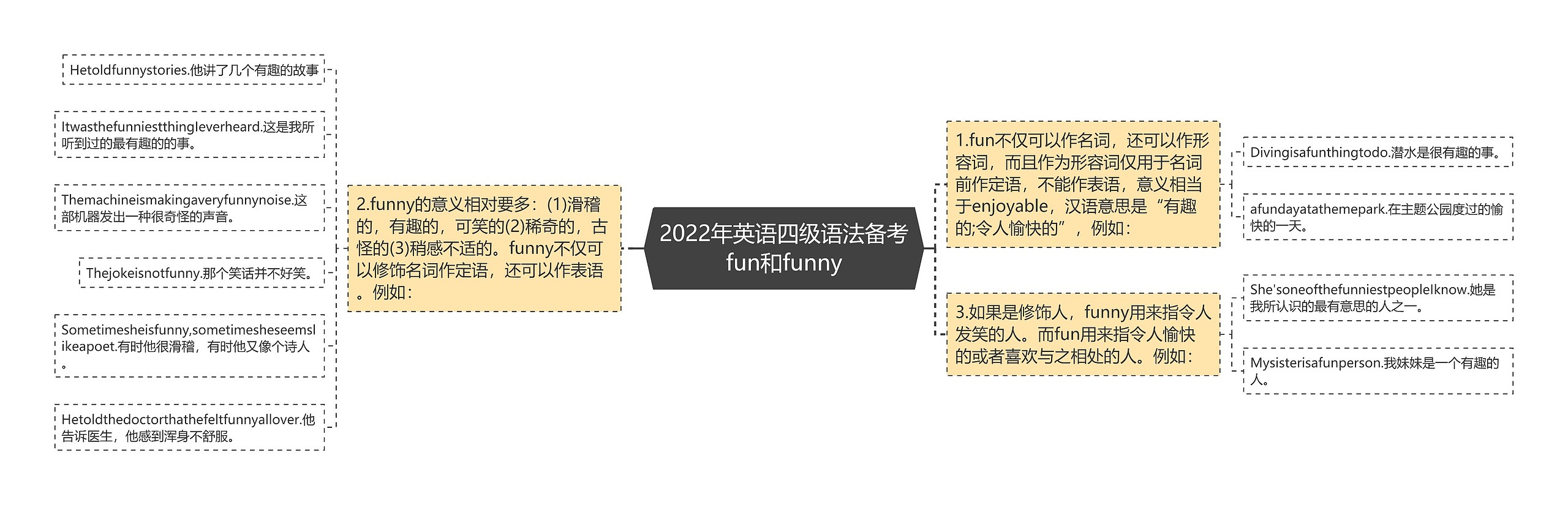 2022年英语四级语法备考fun和funny