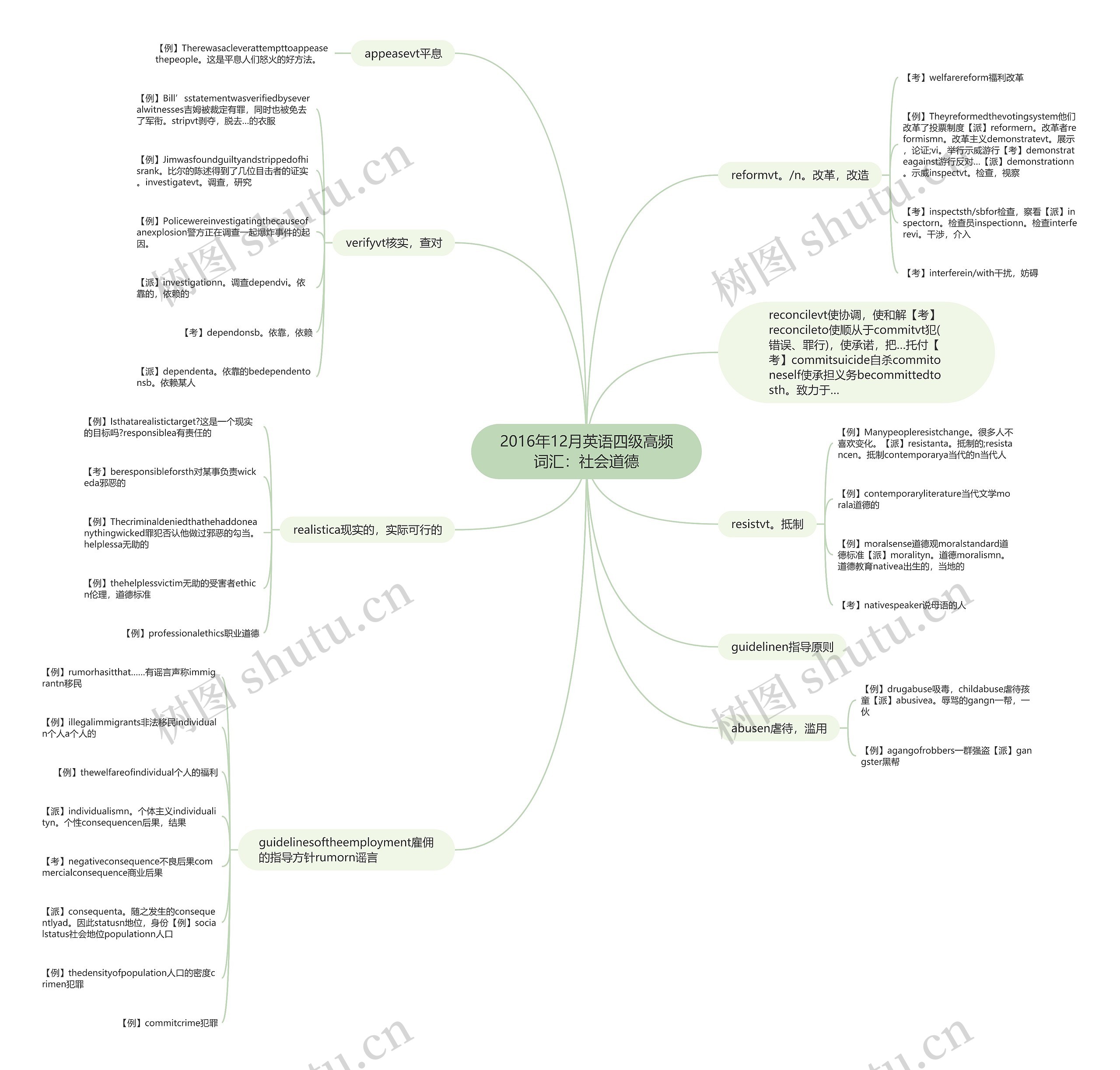 2016年12月英语四级高频词汇：社会道德思维导图