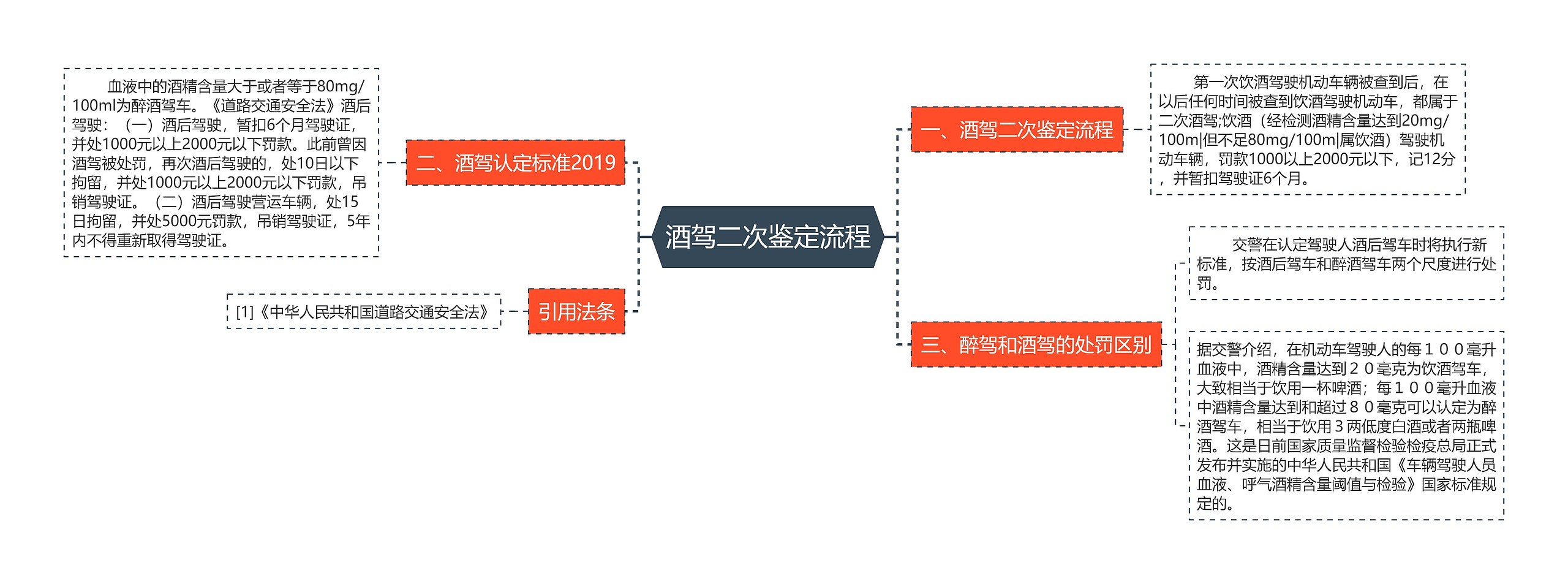 酒驾二次鉴定流程思维导图