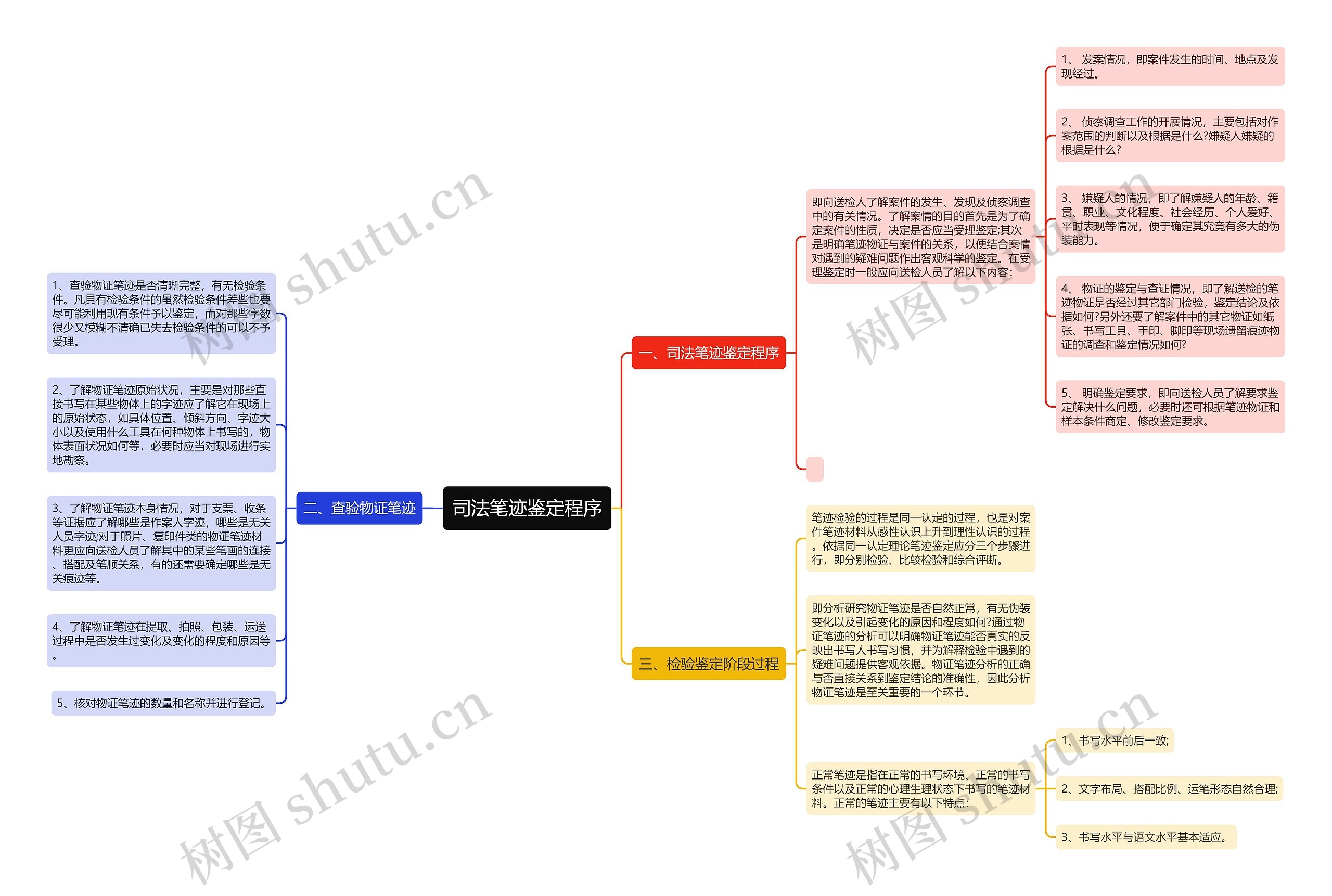 司法笔迹鉴定程序思维导图