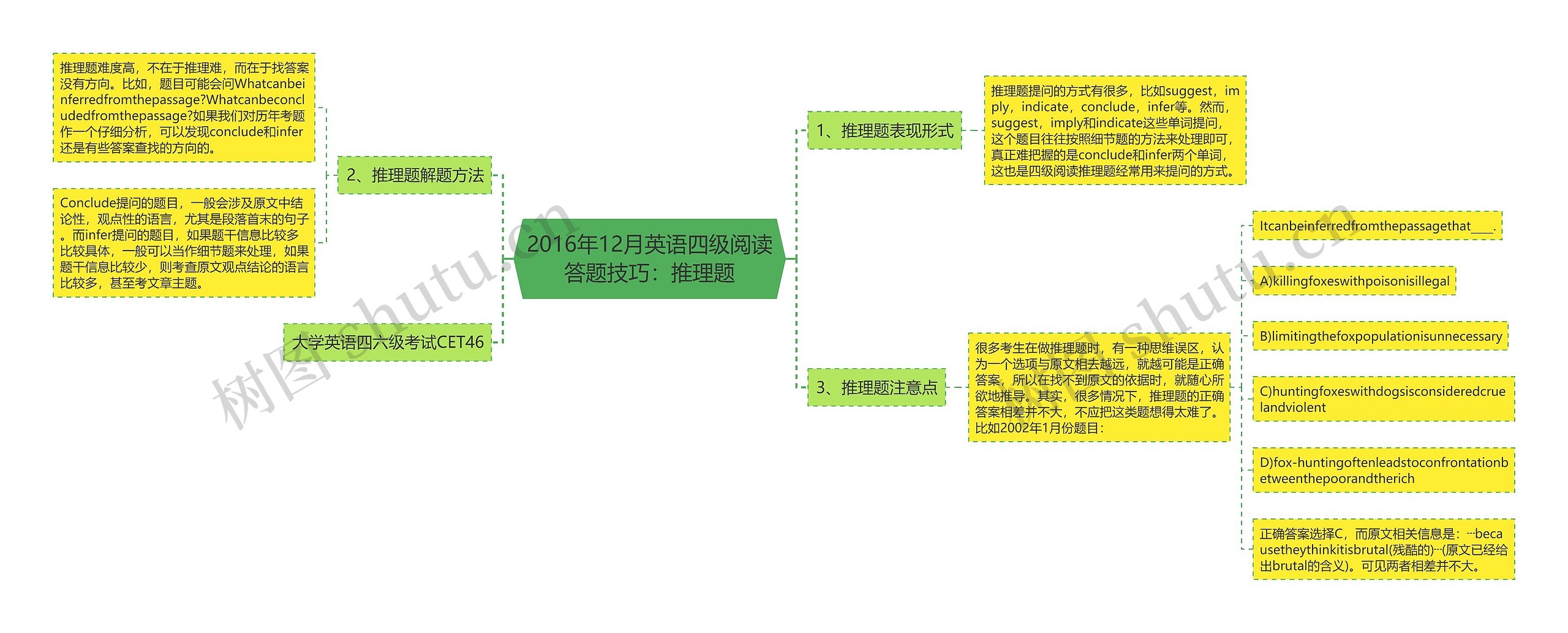 2016年12月英语四级阅读答题技巧：推理题思维导图