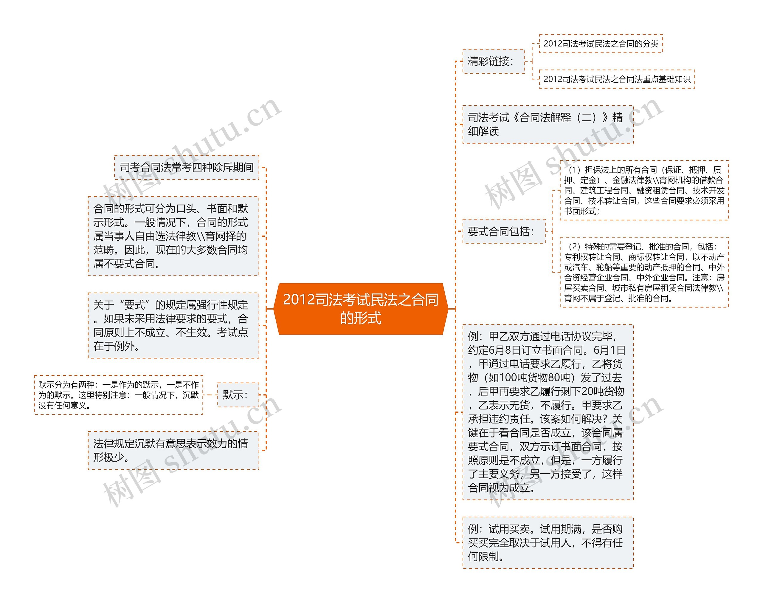 2012司法考试民法之合同的形式 2012司法考试民法之合同的形式