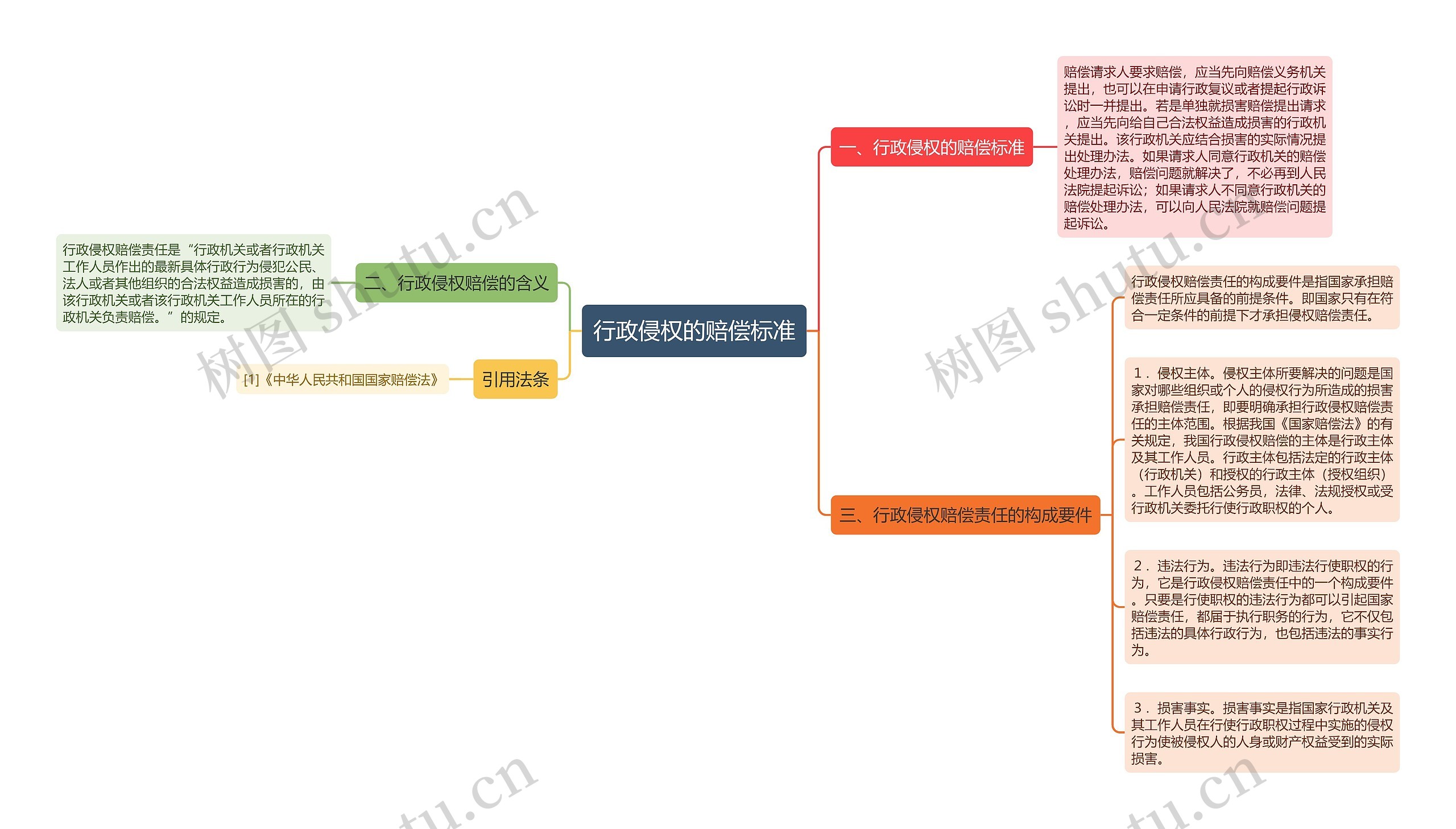 行政侵权的赔偿标准思维导图