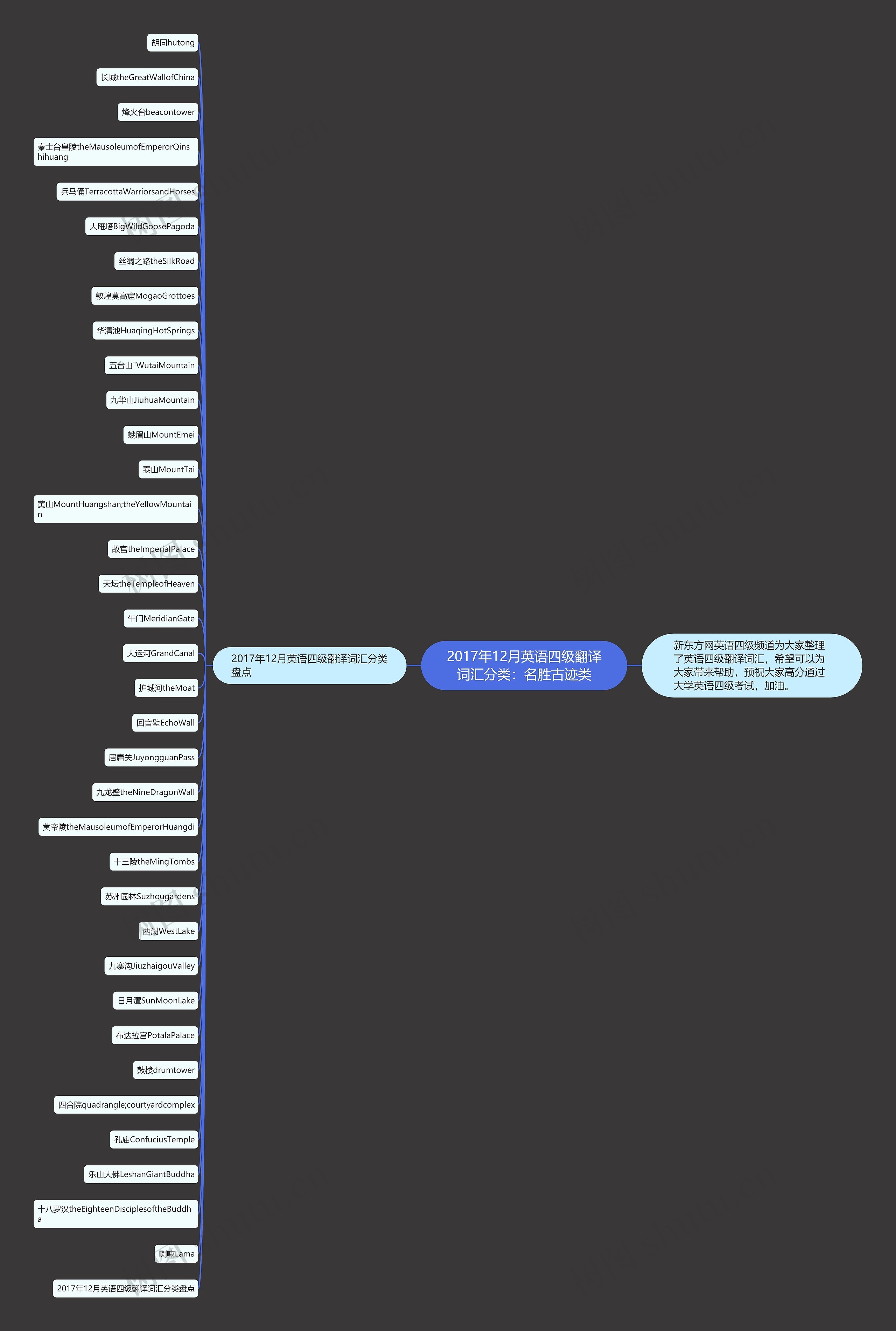 2017年12月英语四级翻译词汇分类：名胜古迹类思维导图