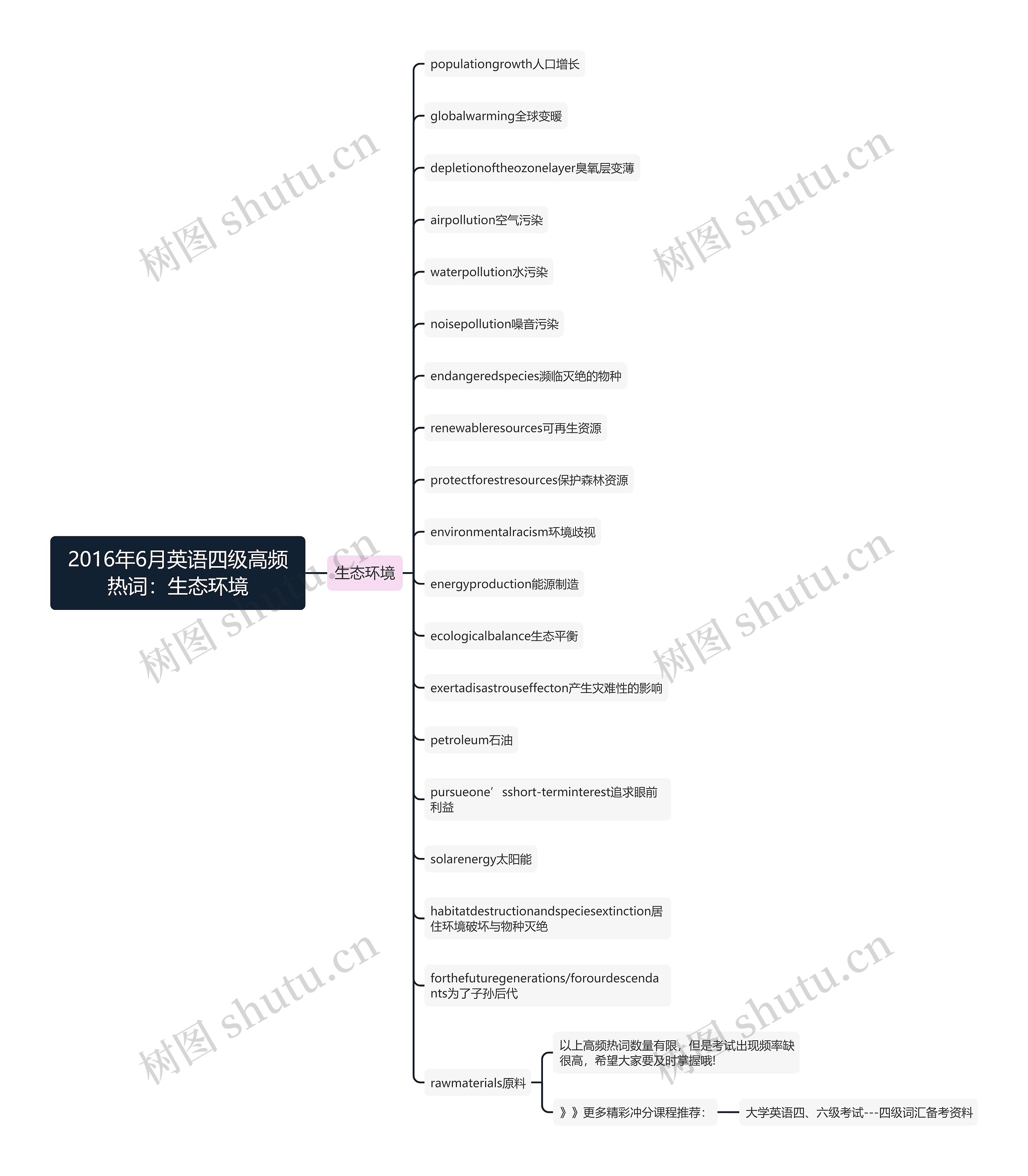 2016年6月英语四级高频热词:生态环境 2016年6月英语四级高频热词:生态环境